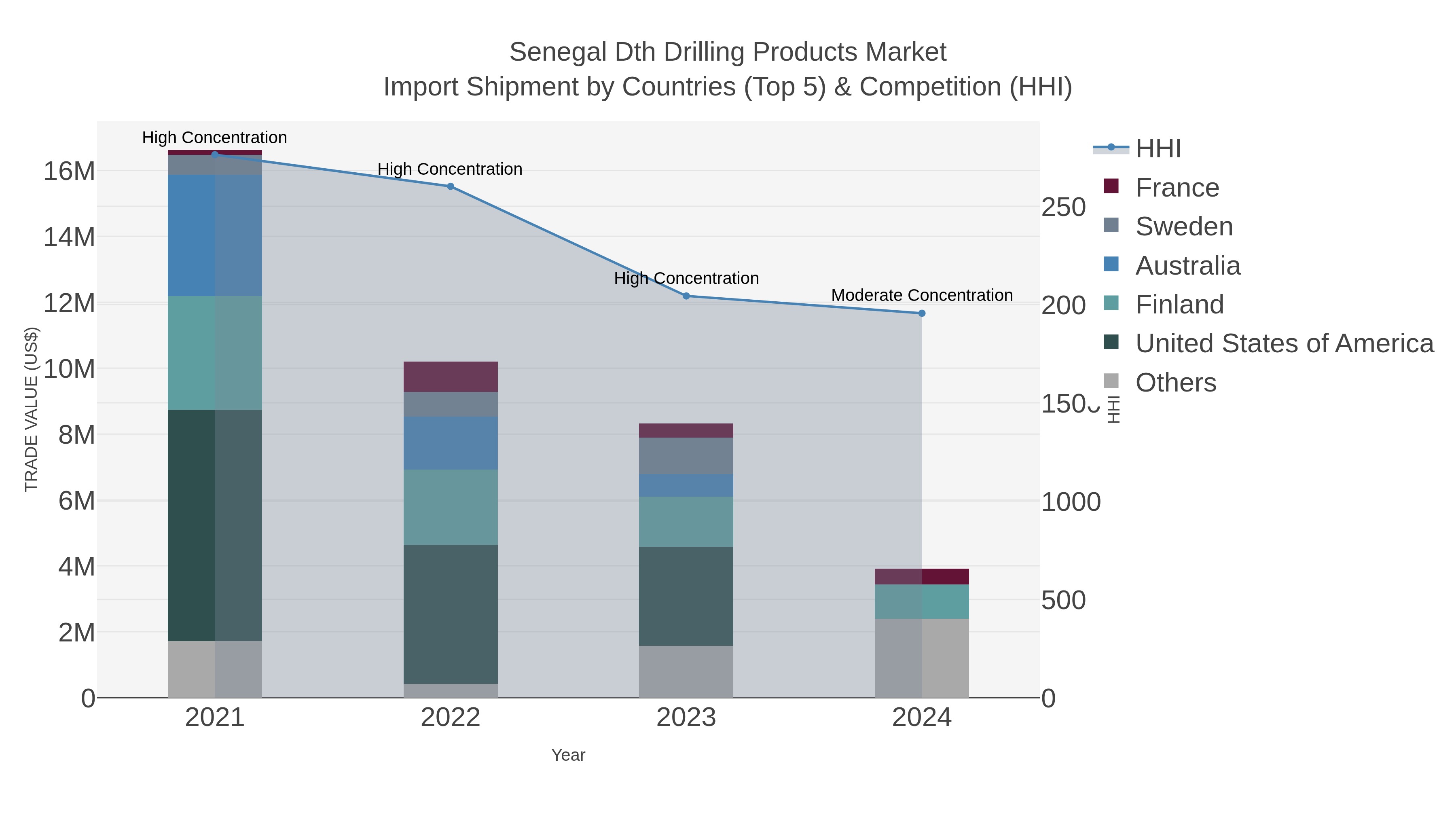 Senegal Dth Drilling Products Market Import Shipment by Countries (Top 5) & Competition (HHI)