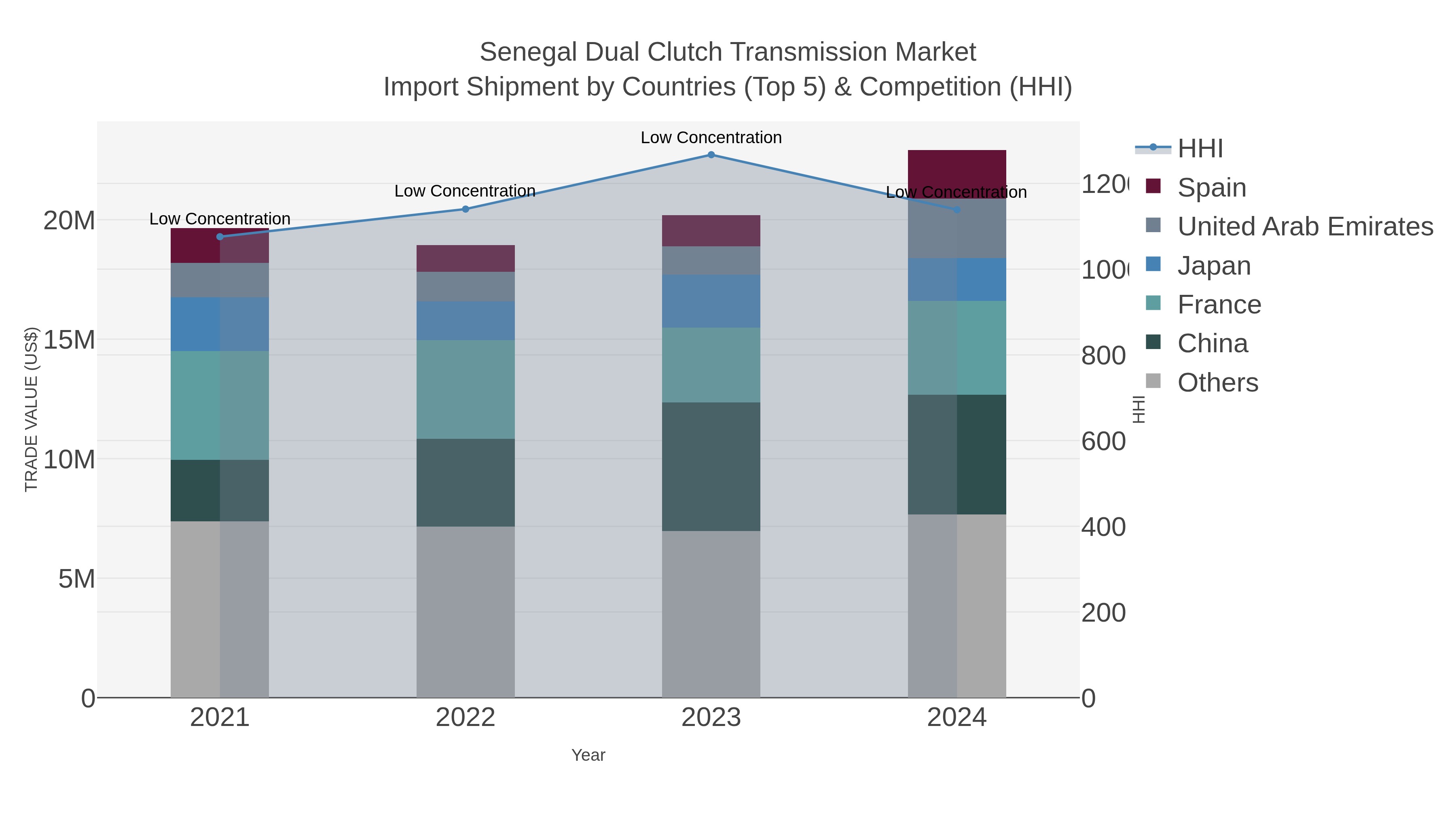 Senegal Dual Clutch Transmission Market Import Shipment by Countries (Top 5) & Competition (HHI)