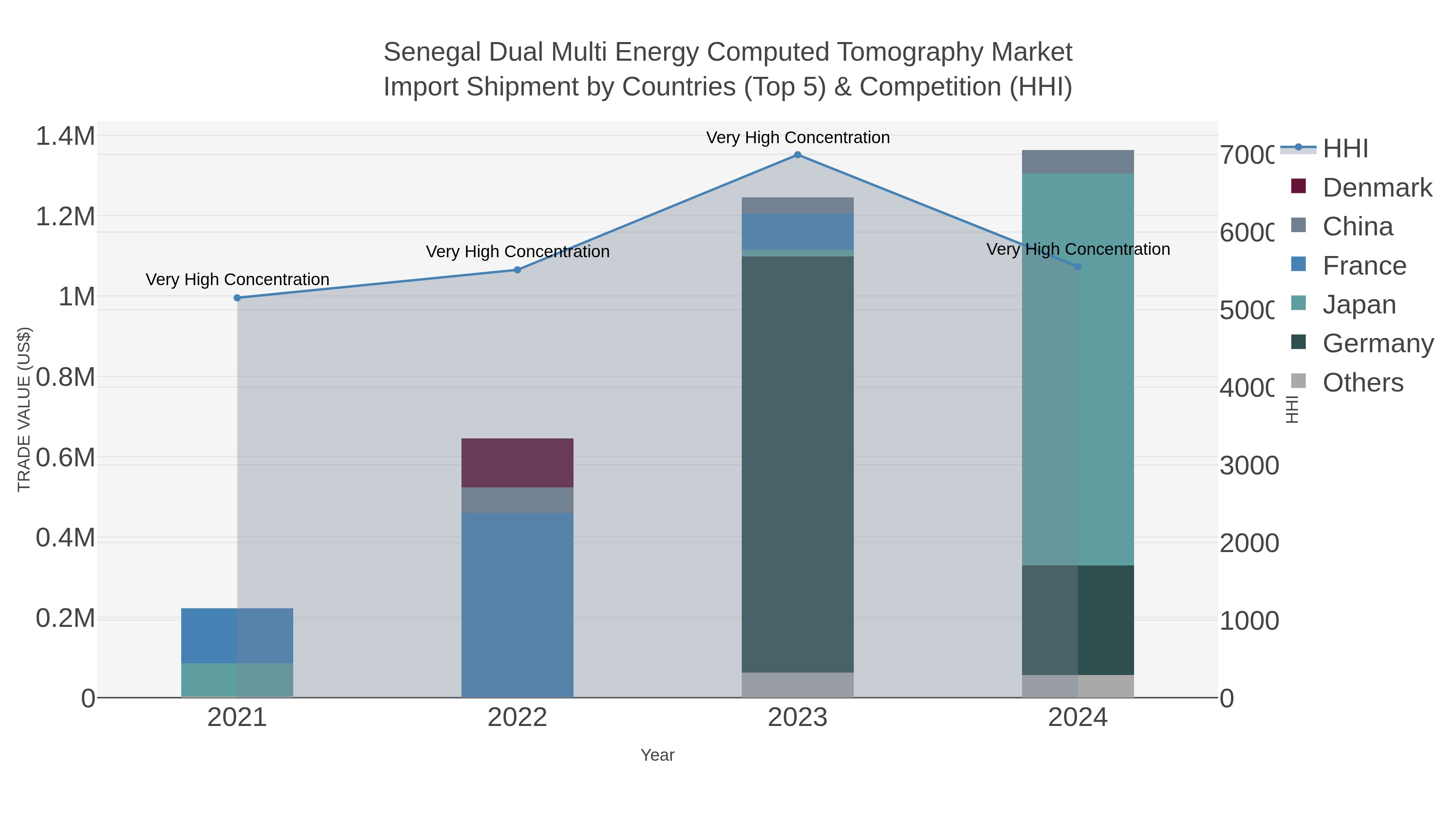 Senegal Dual Multi Energy Computed Tomography Market Import Shipment by Countries (Top 5) & Competition (HHI)