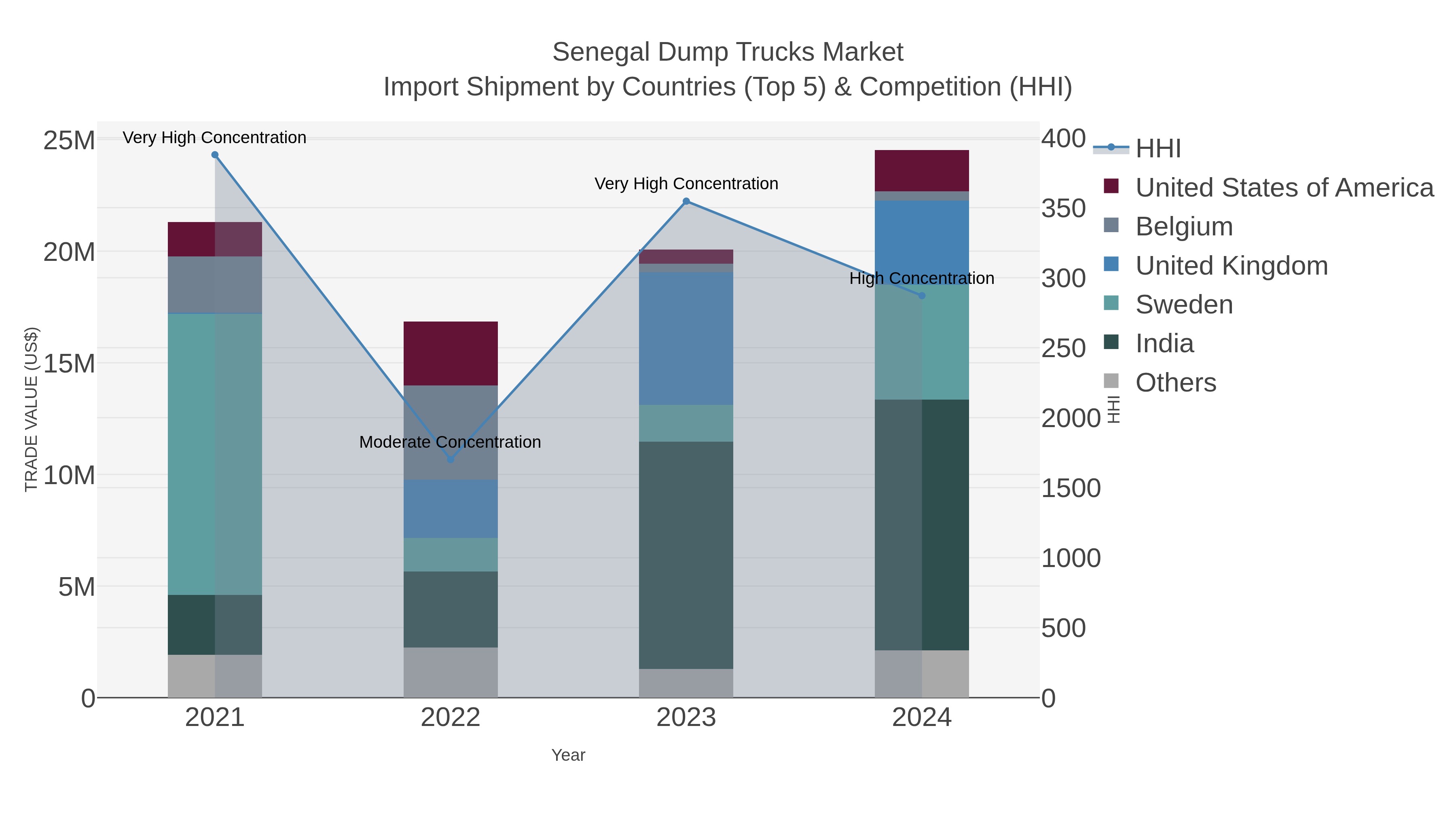 Senegal Dump Trucks Market Import Shipment by Countries (Top 5) & Competition (HHI)