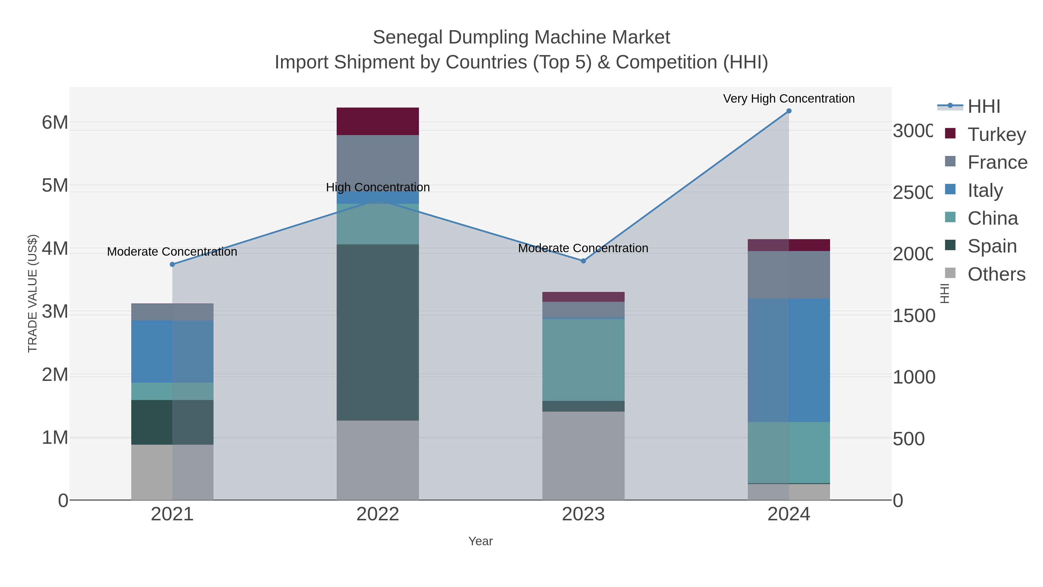 Senegal Dumpling Machine Market Import Shipment by Countries (Top 5) & Competition (HHI)