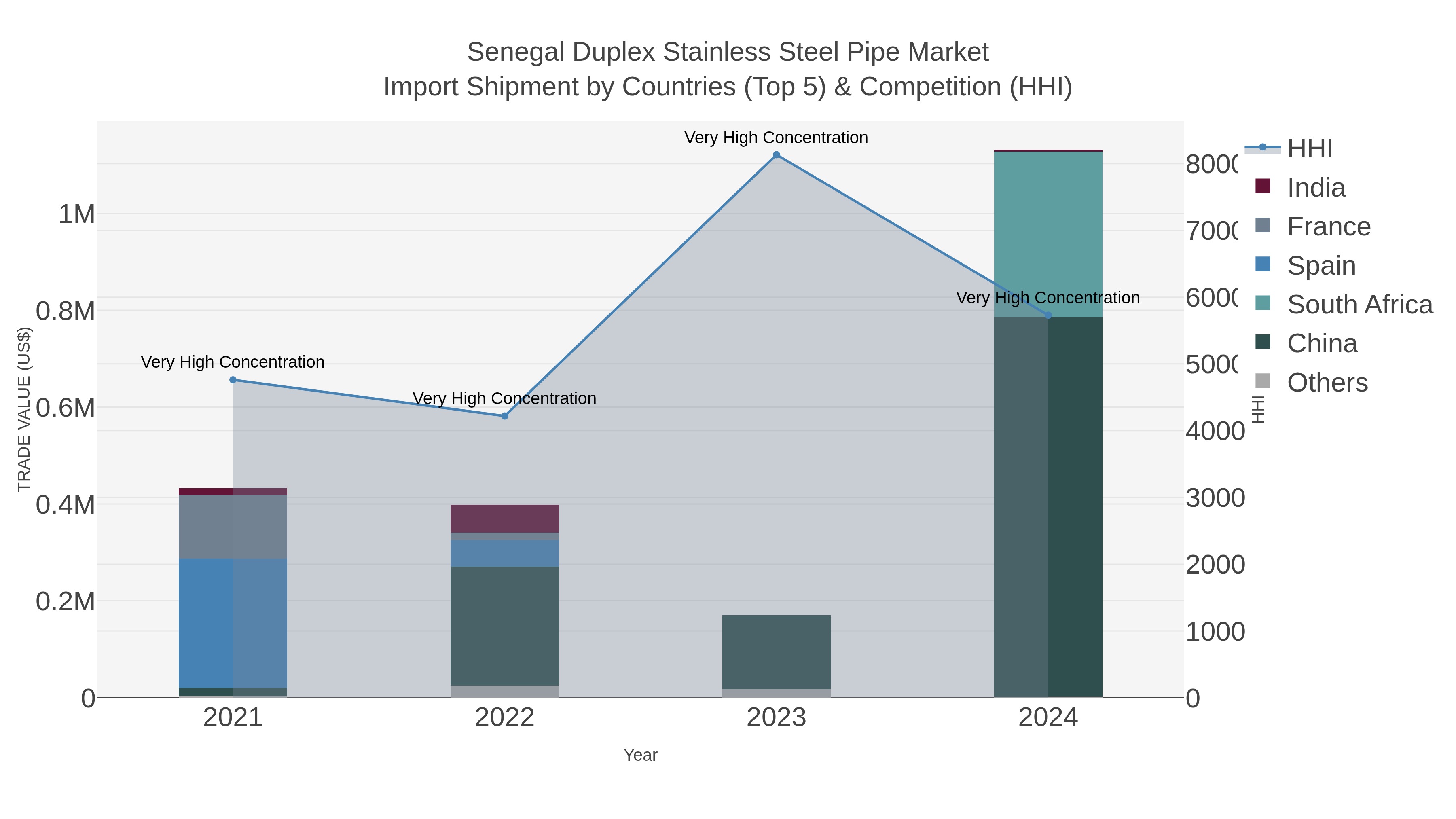 Senegal Duplex Stainless Steel Pipe Market Import Shipment by Countries (Top 5) & Competition (HHI)