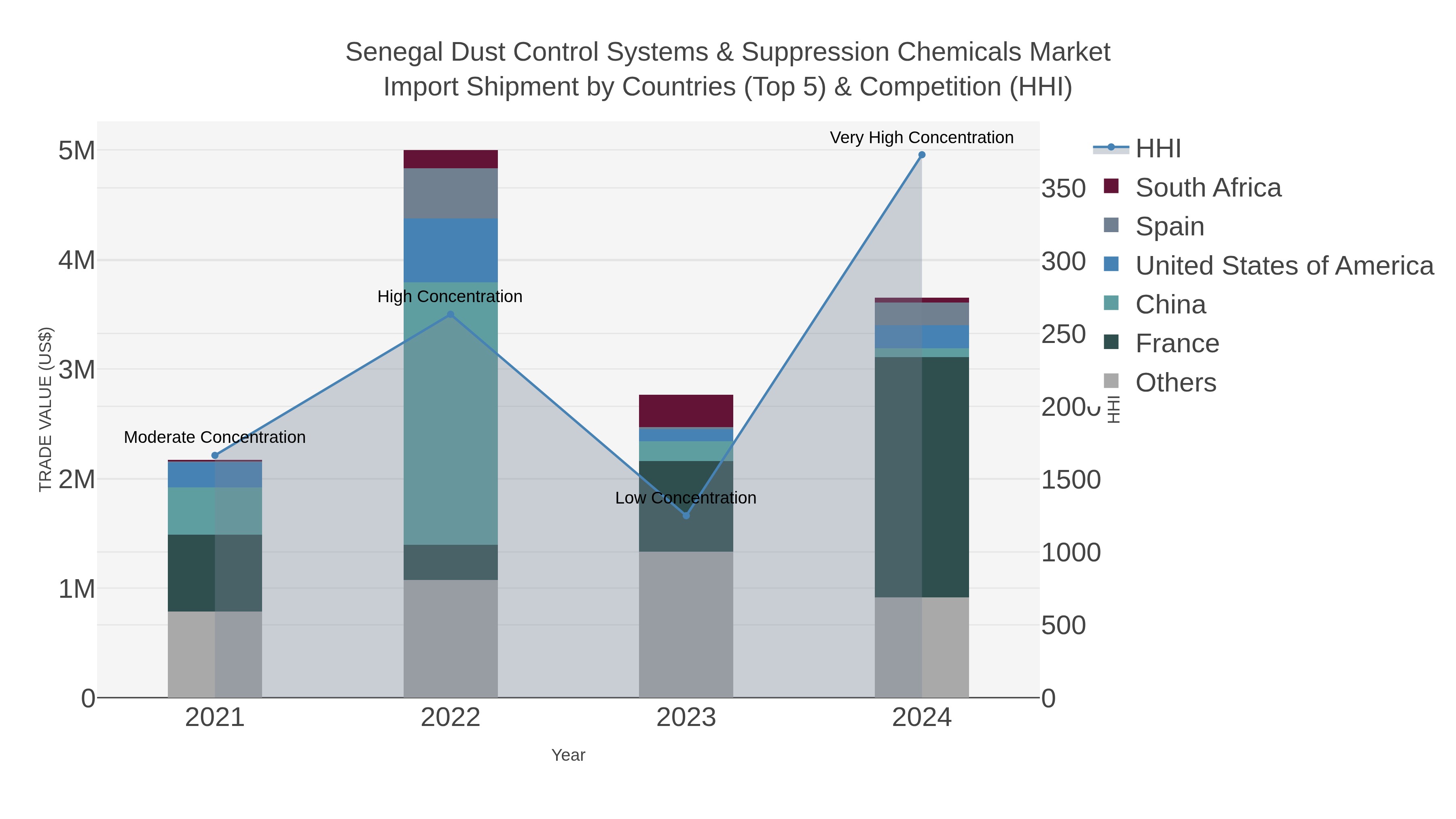 Senegal Dust Control Systems & Suppression Chemicals Market Import Shipment by Countries (Top 5) & Competition (HHI)