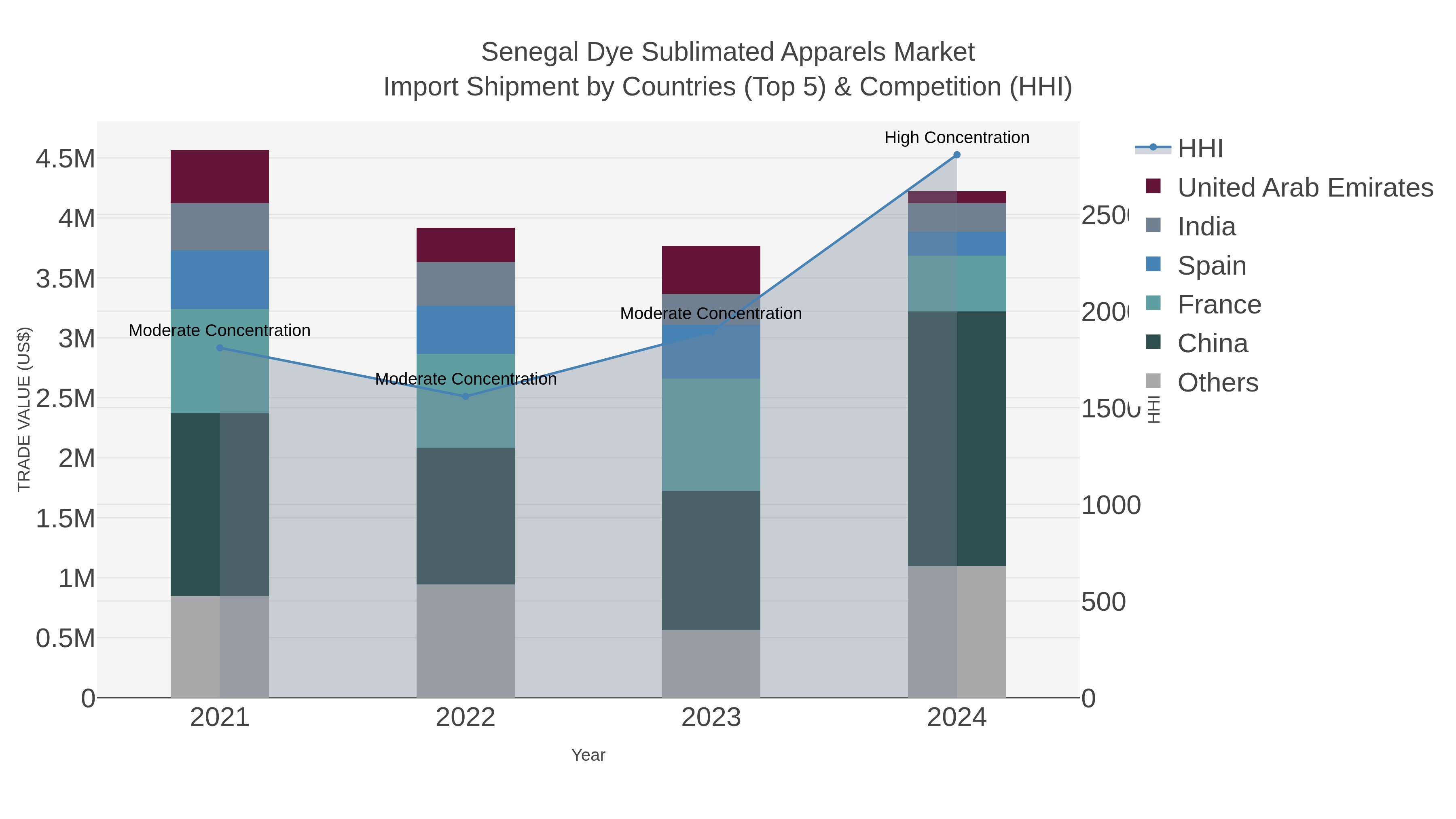 Senegal Dye Sublimated Apparels Market Import Shipment by Countries (Top 5) & Competition (HHI)