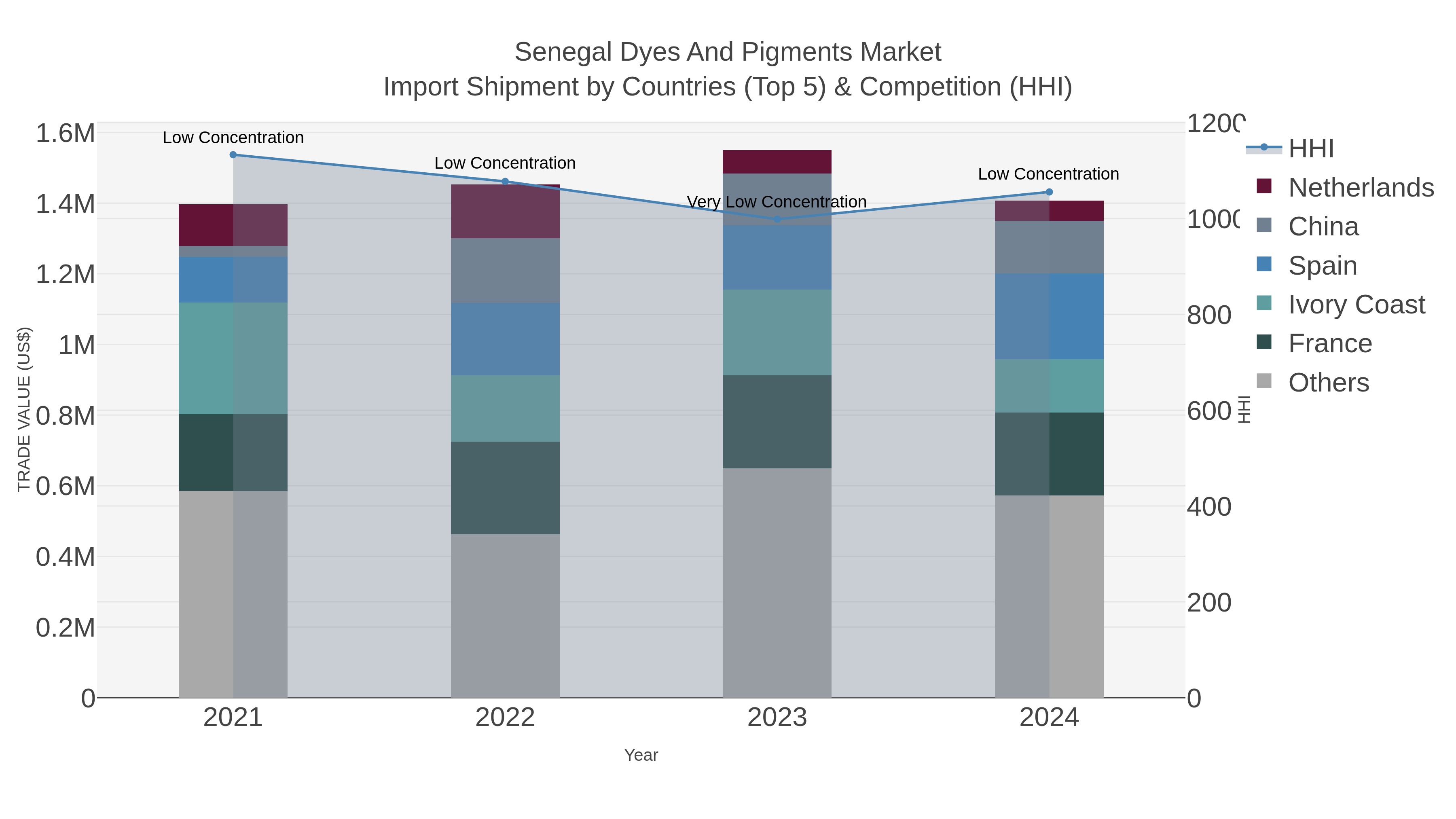 Senegal Dyes And Pigments Market Import Shipment by Countries (Top 5) & Competition (HHI)
