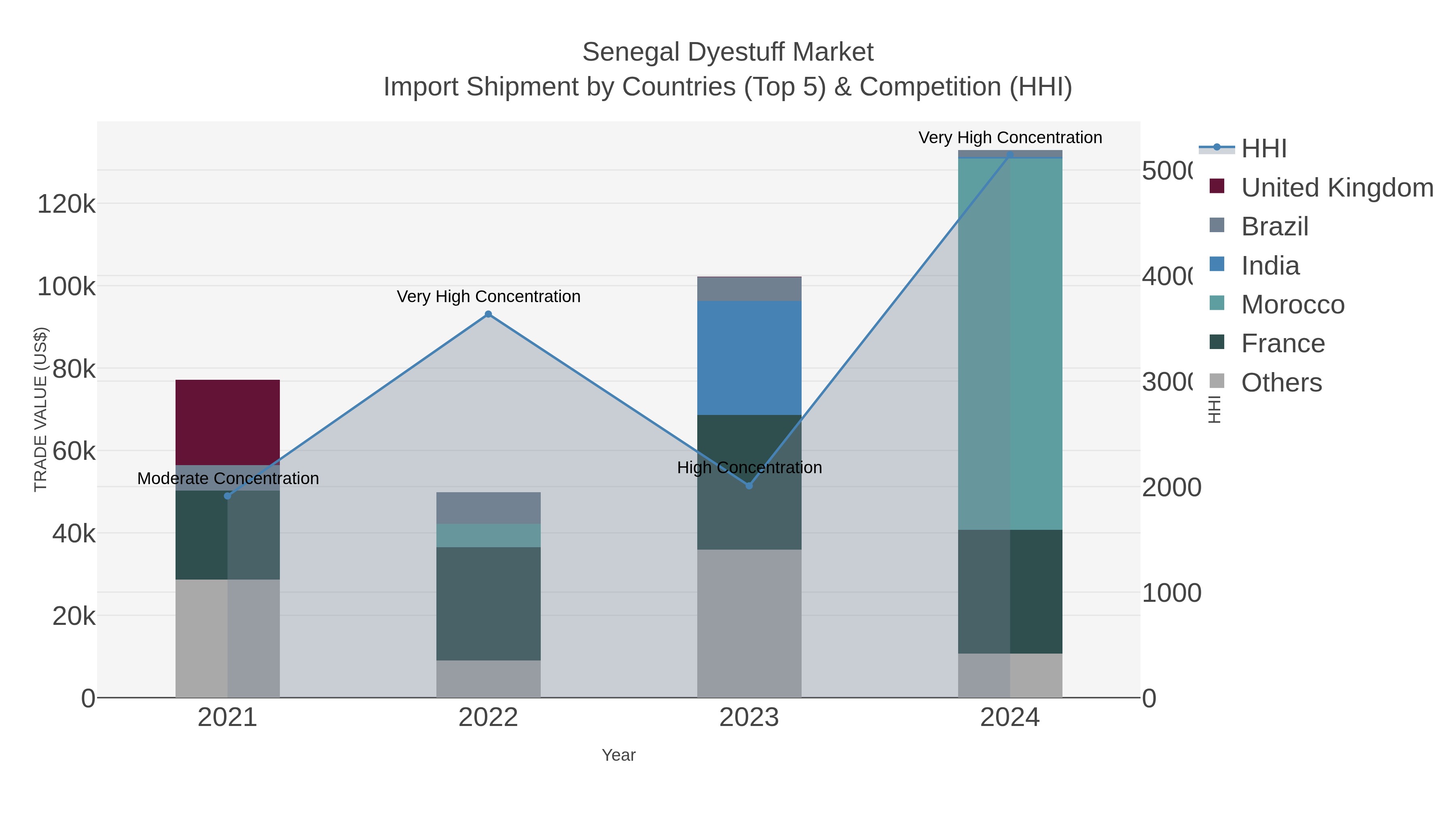 Senegal Dyestuff Market Import Shipment by Countries (Top 5) & Competition (HHI)
