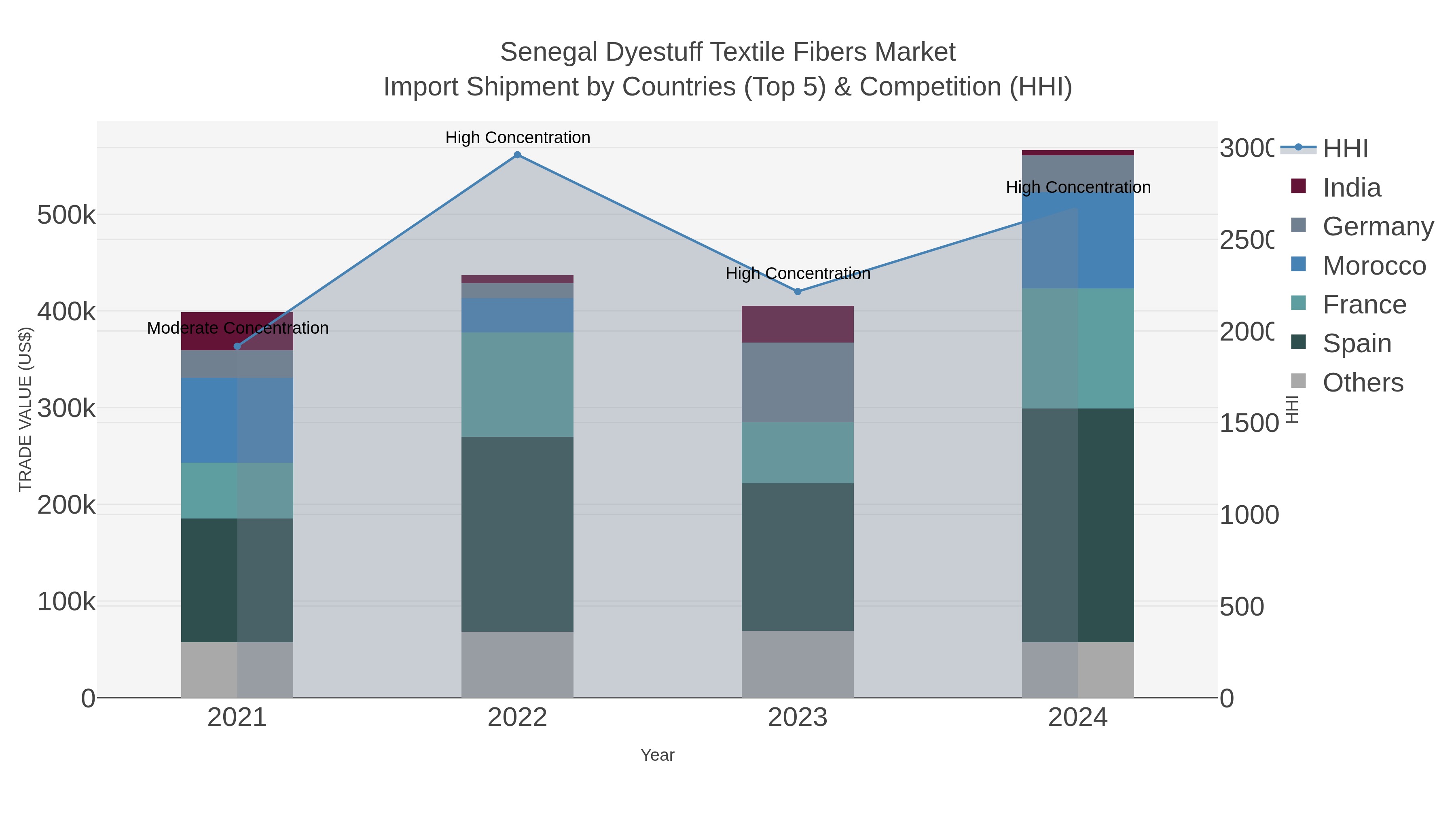 Senegal Dyestuff Textile Fibers Market Import Shipment by Countries (Top 5) & Competition (HHI)