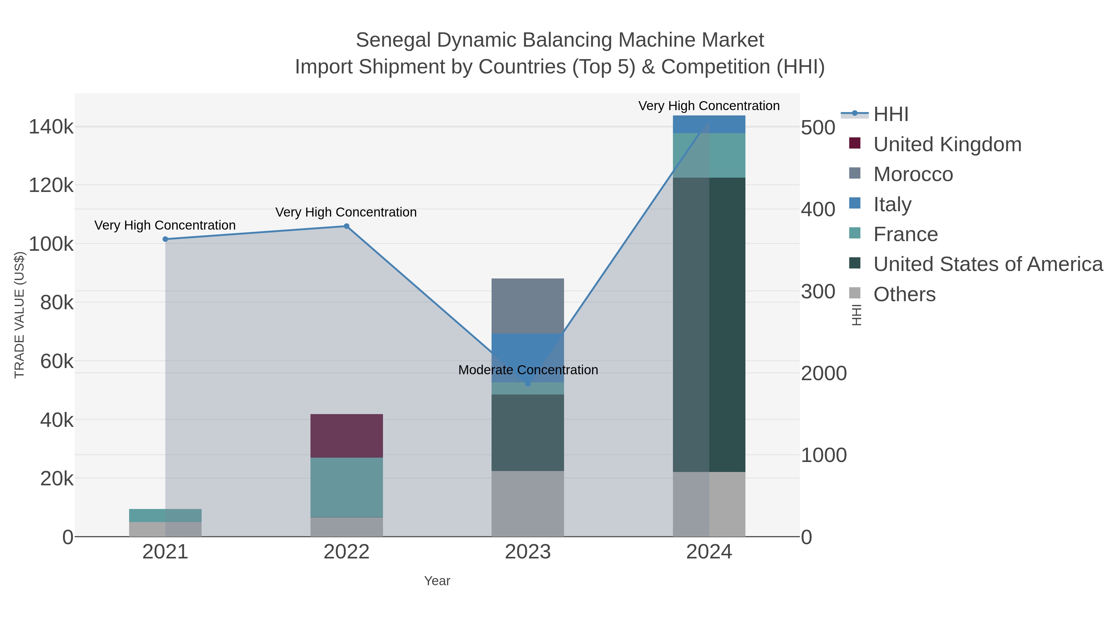 Senegal Dynamic Balancing Machine Market Import Shipment by Countries (Top 5) & Competition (HHI)