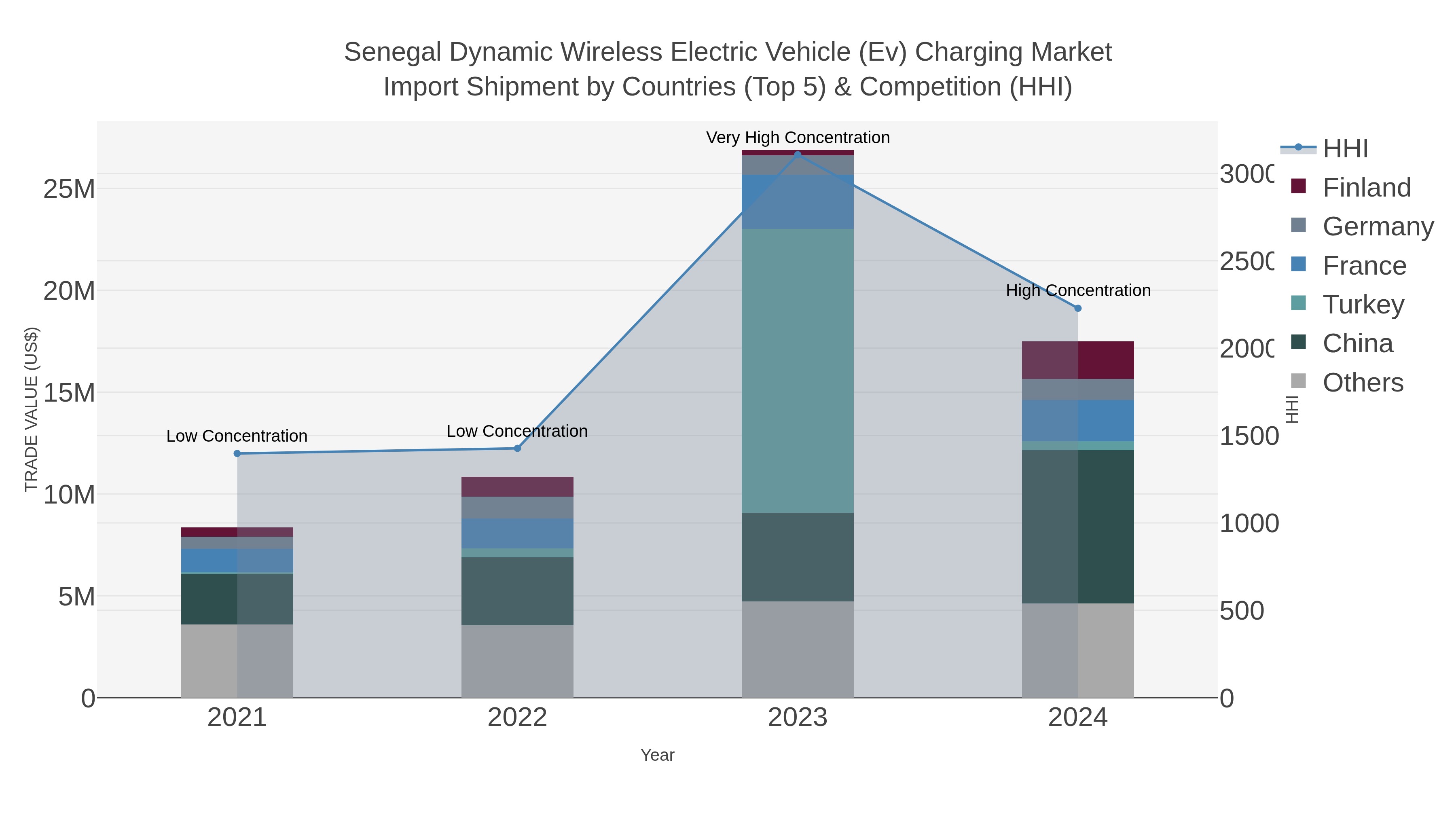Senegal Dynamic Wireless Electric Vehicle (ev) Charging Market Import Shipment by Countries (Top 5) & Competition (HHI)
