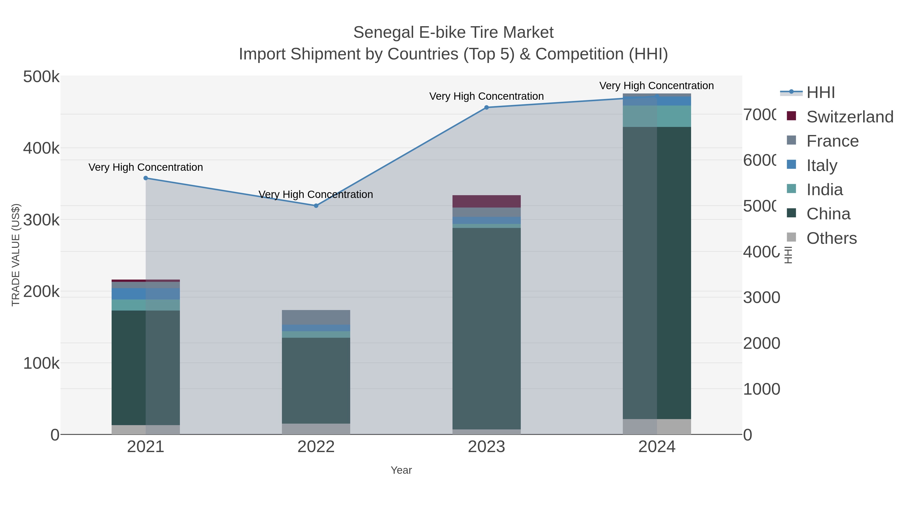 Senegal E-bike Tire Market Import Shipment by Countries (Top 5) & Competition (HHI)