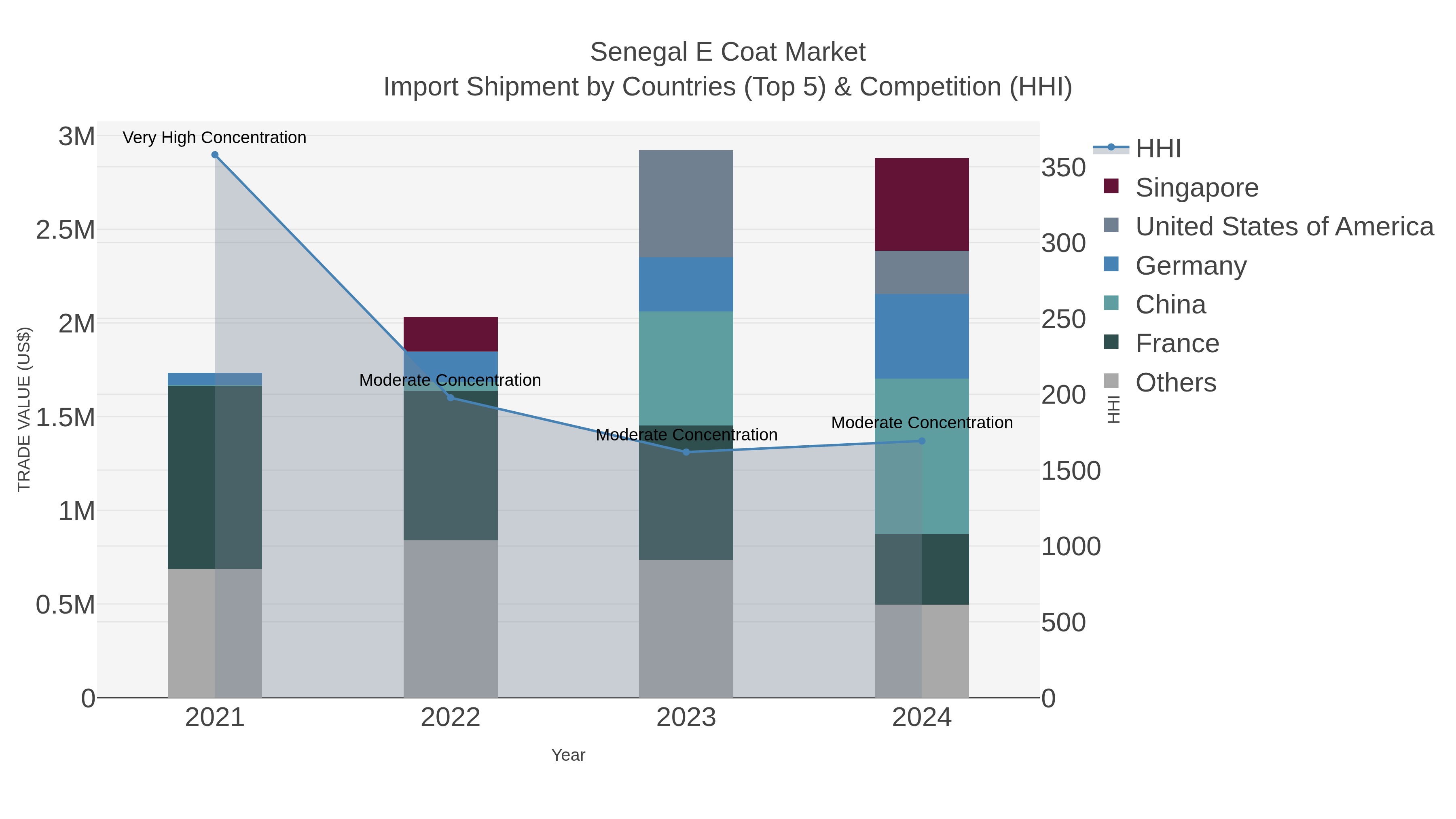 Senegal E Coat Market Import Shipment by Countries (Top 5) & Competition (HHI)