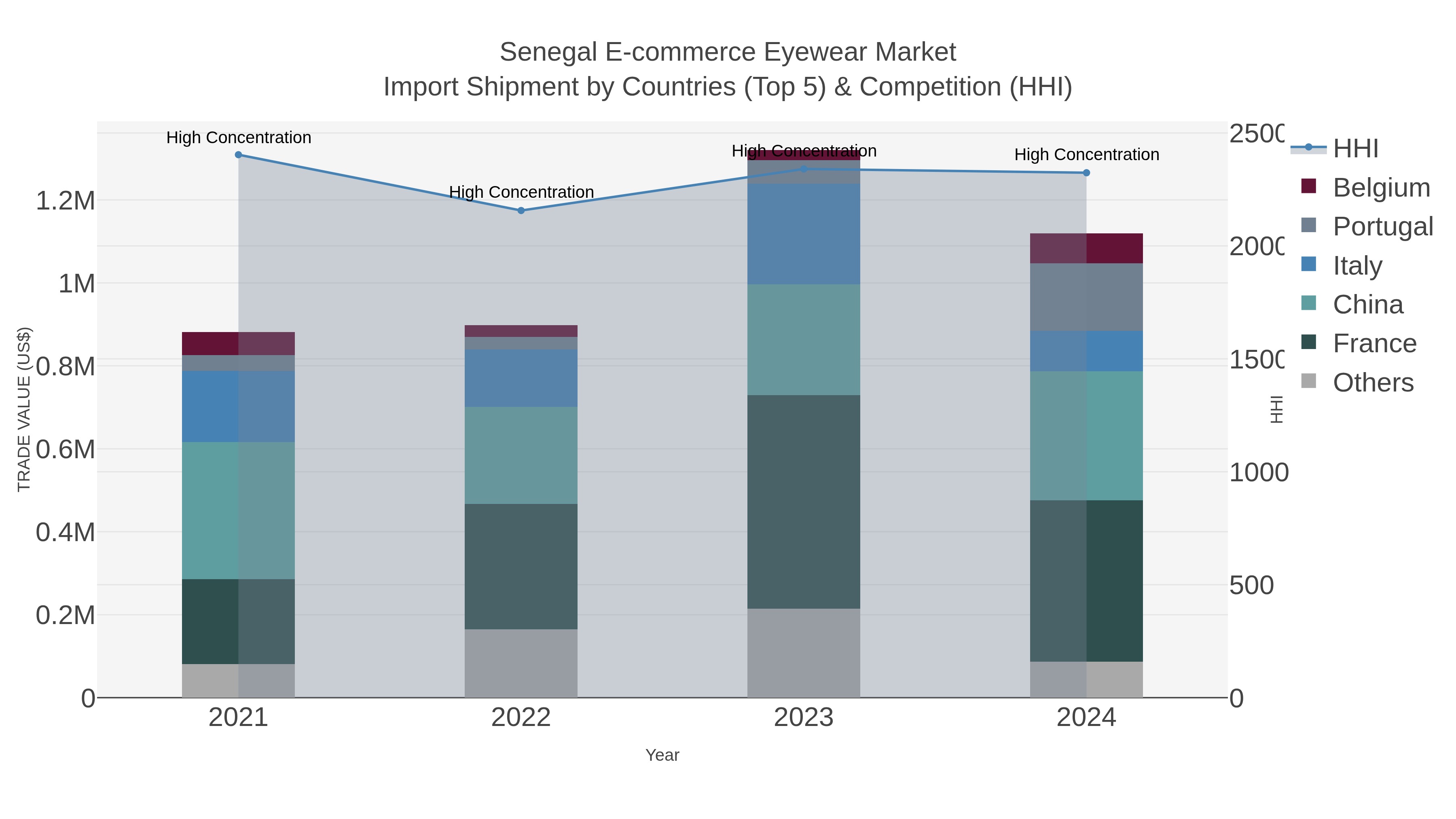 Senegal E-commerce Eyewear Market Import Shipment by Countries (Top 5) & Competition (HHI)