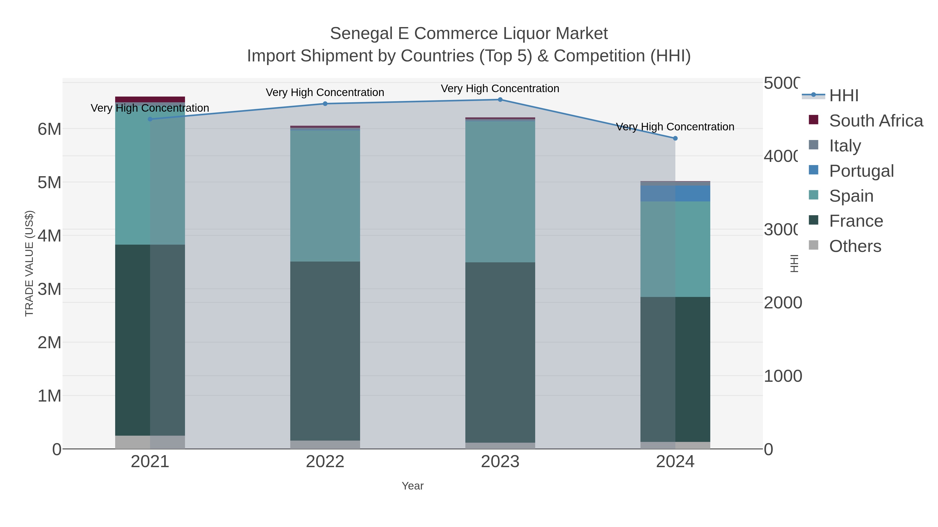 Senegal E Commerce Liquor Market Import Shipment by Countries (Top 5) & Competition (HHI)