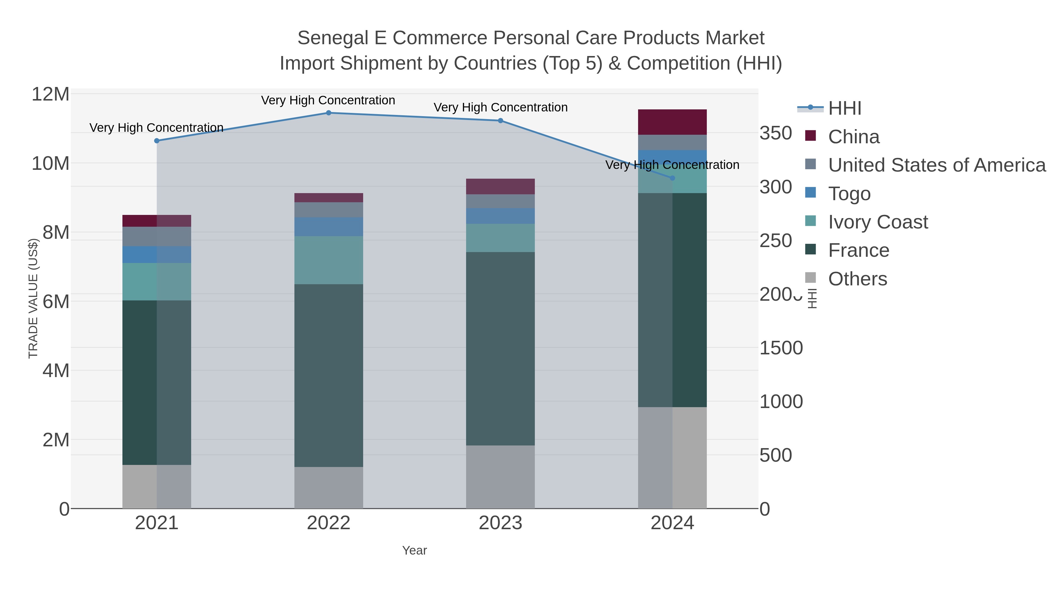 Senegal E Commerce Personal Care Products Market Import Shipment by Countries (Top 5) & Competition (HHI)
