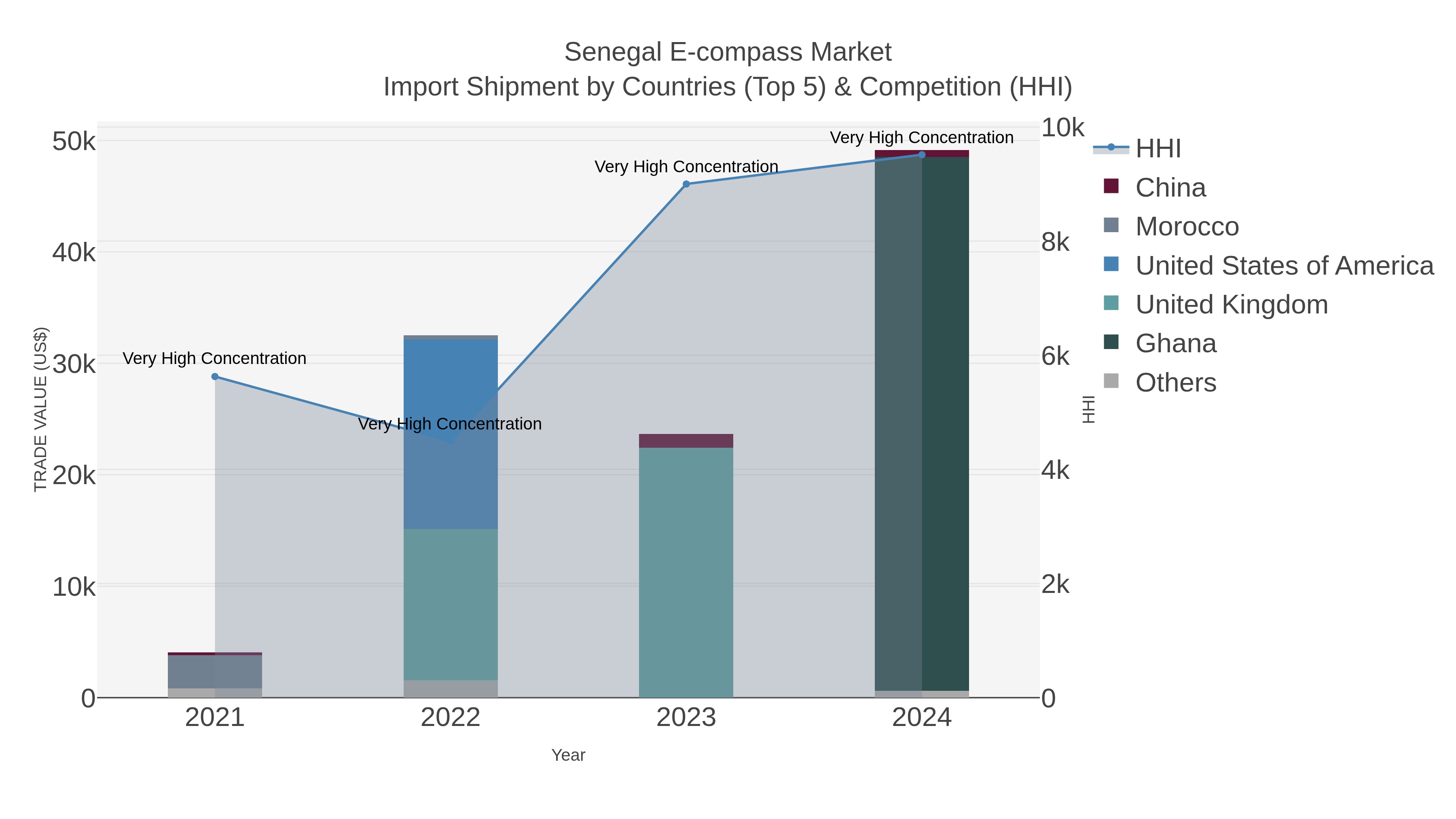 Senegal E-compass Market Import Shipment by Countries (Top 5) & Competition (HHI)