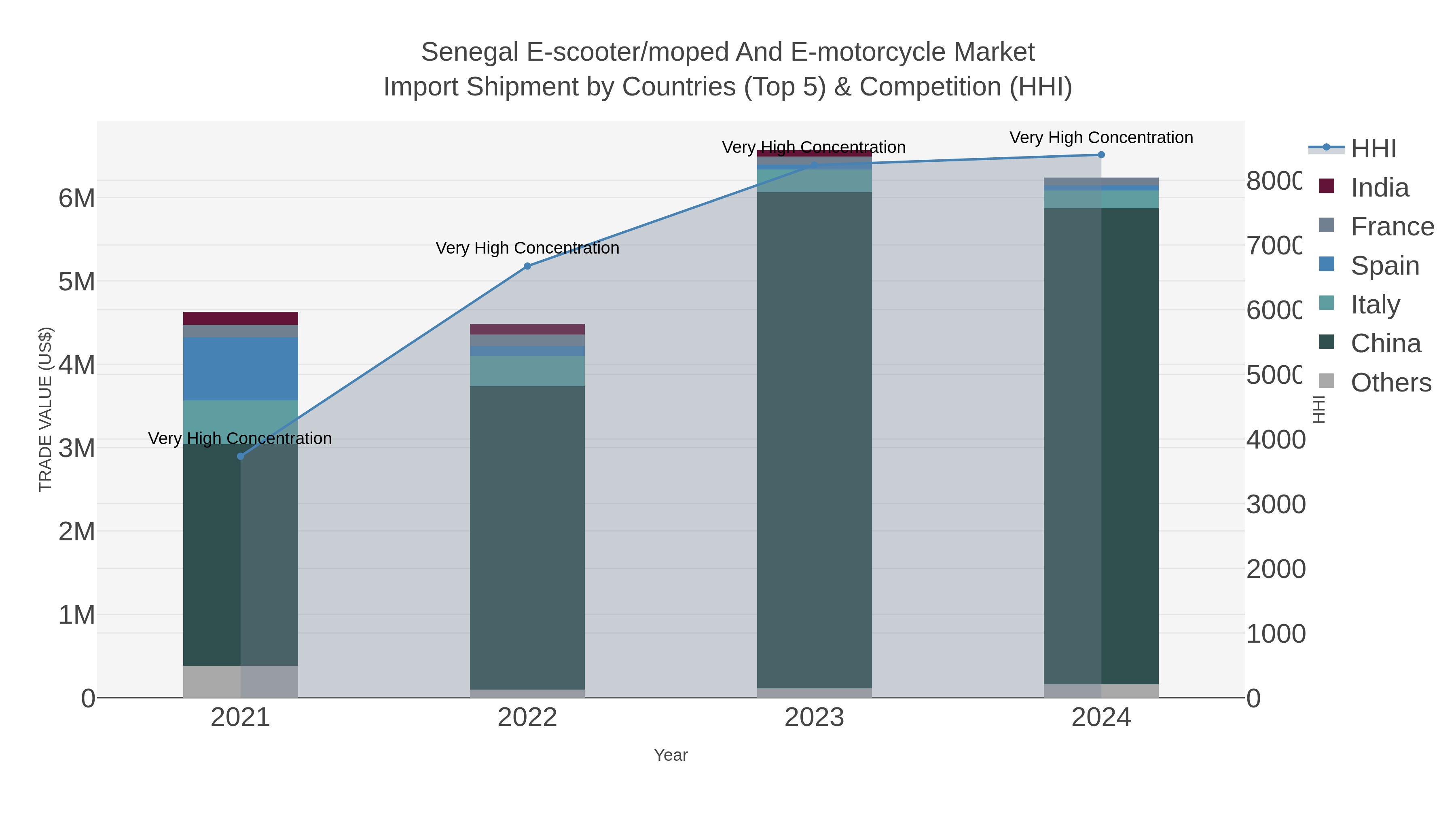 Senegal E-scooter/moped And E-motorcycle Market Import Shipment by Countries (Top 5) & Competition (HHI)