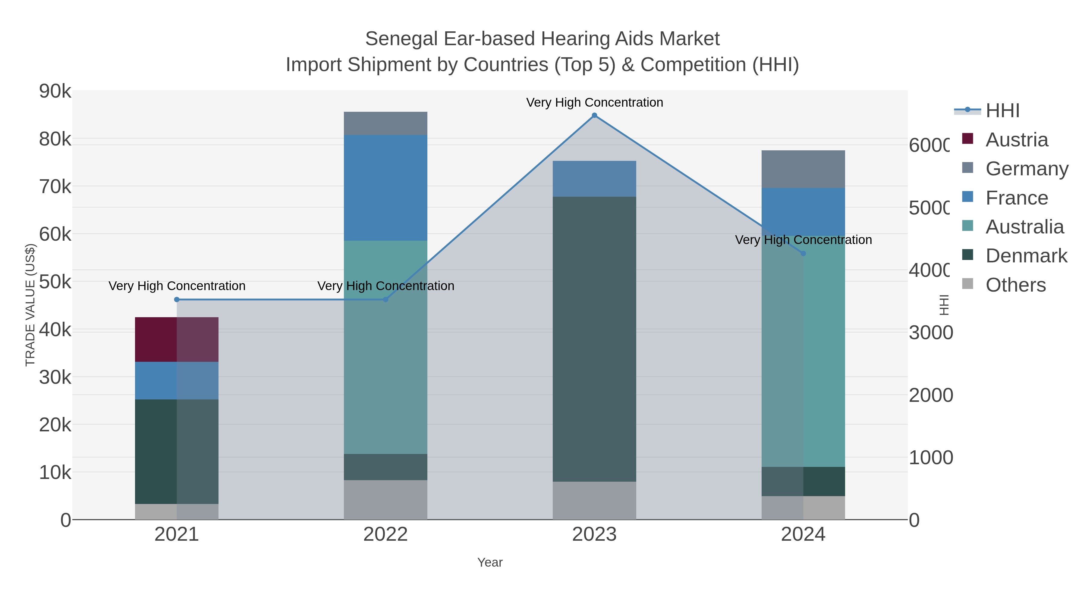 Senegal Ear-based Hearing Aids Market Import Shipment by Countries (Top 5) & Competition (HHI)