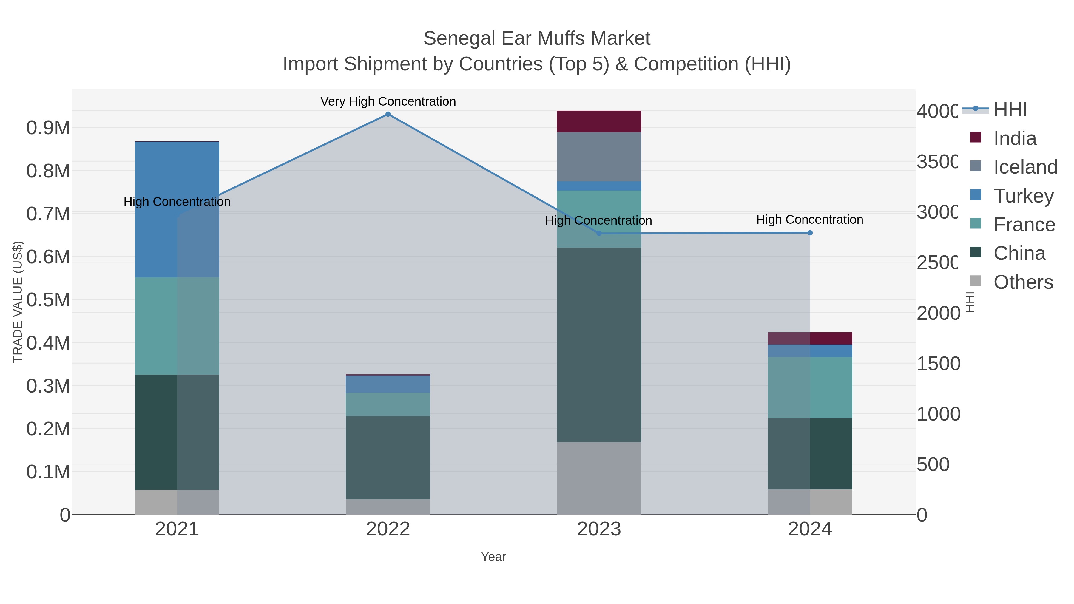 Senegal Ear Muffs Market Import Shipment by Countries (Top 5) & Competition (HHI)