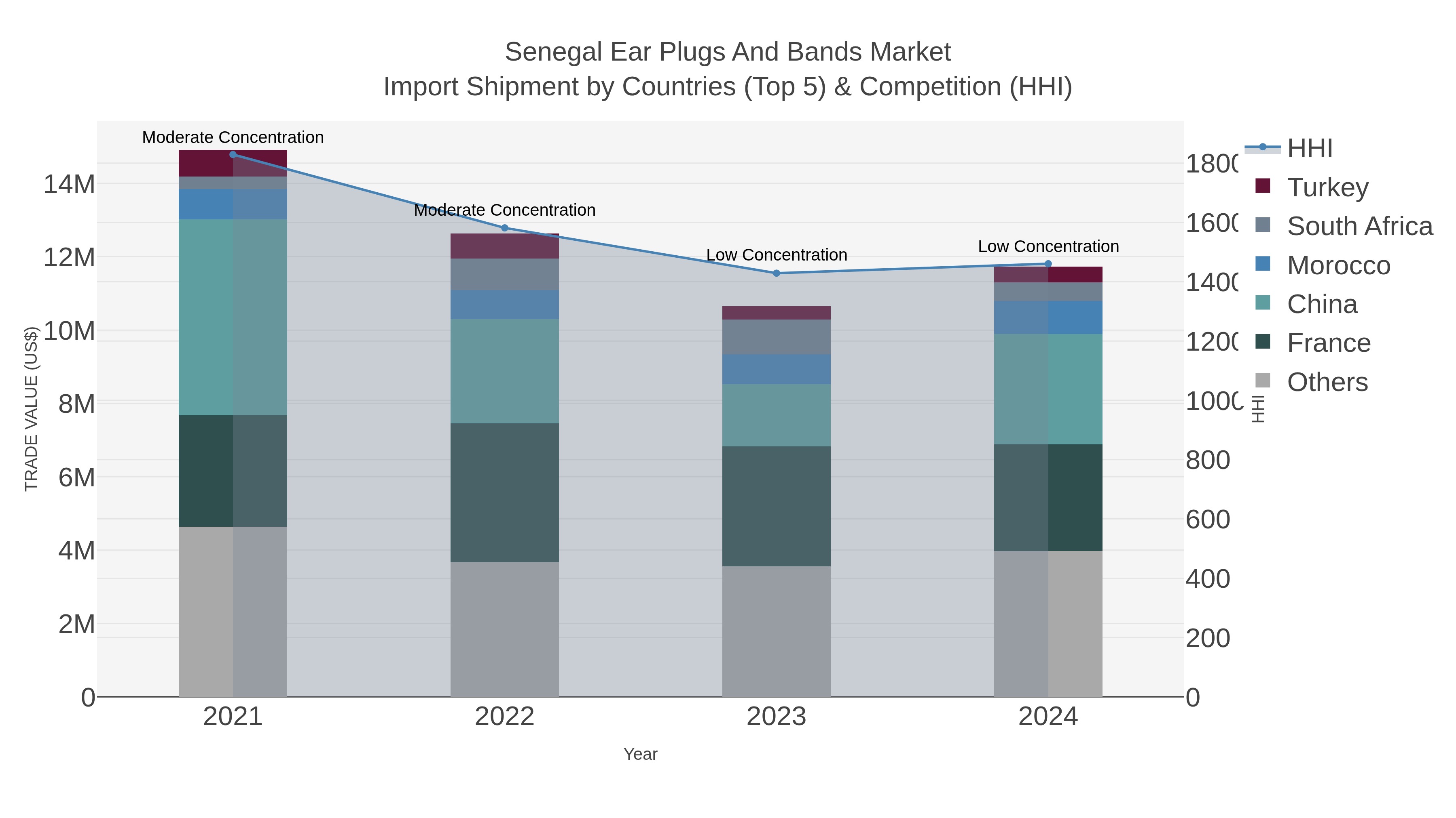 Senegal Ear Plugs And Bands Market Import Shipment by Countries (Top 5) & Competition (HHI)