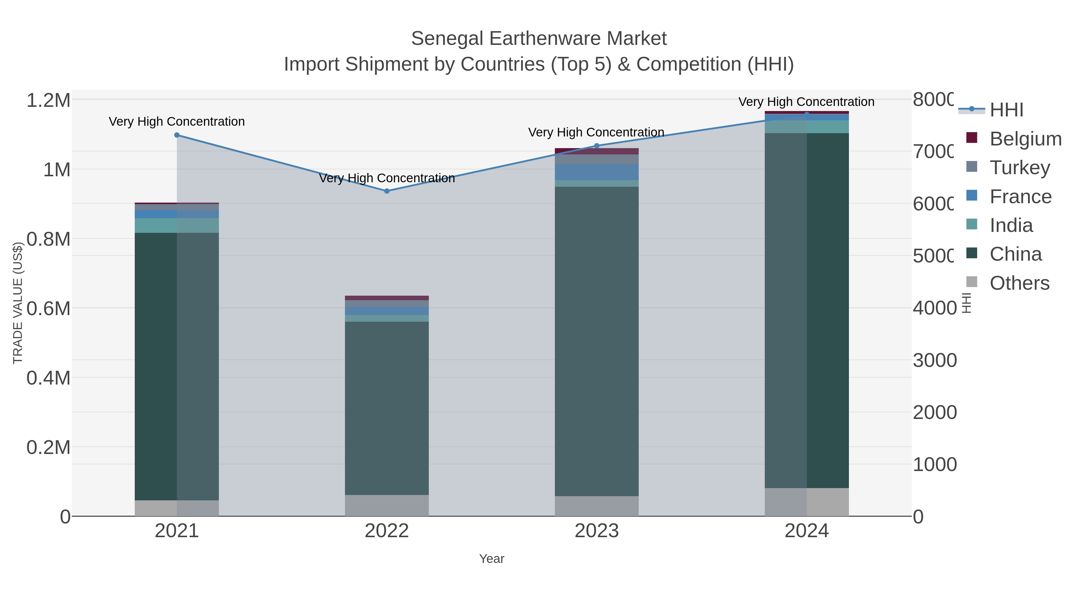 Senegal Earthenware Market Import Shipment by Countries (Top 5) & Competition (HHI)