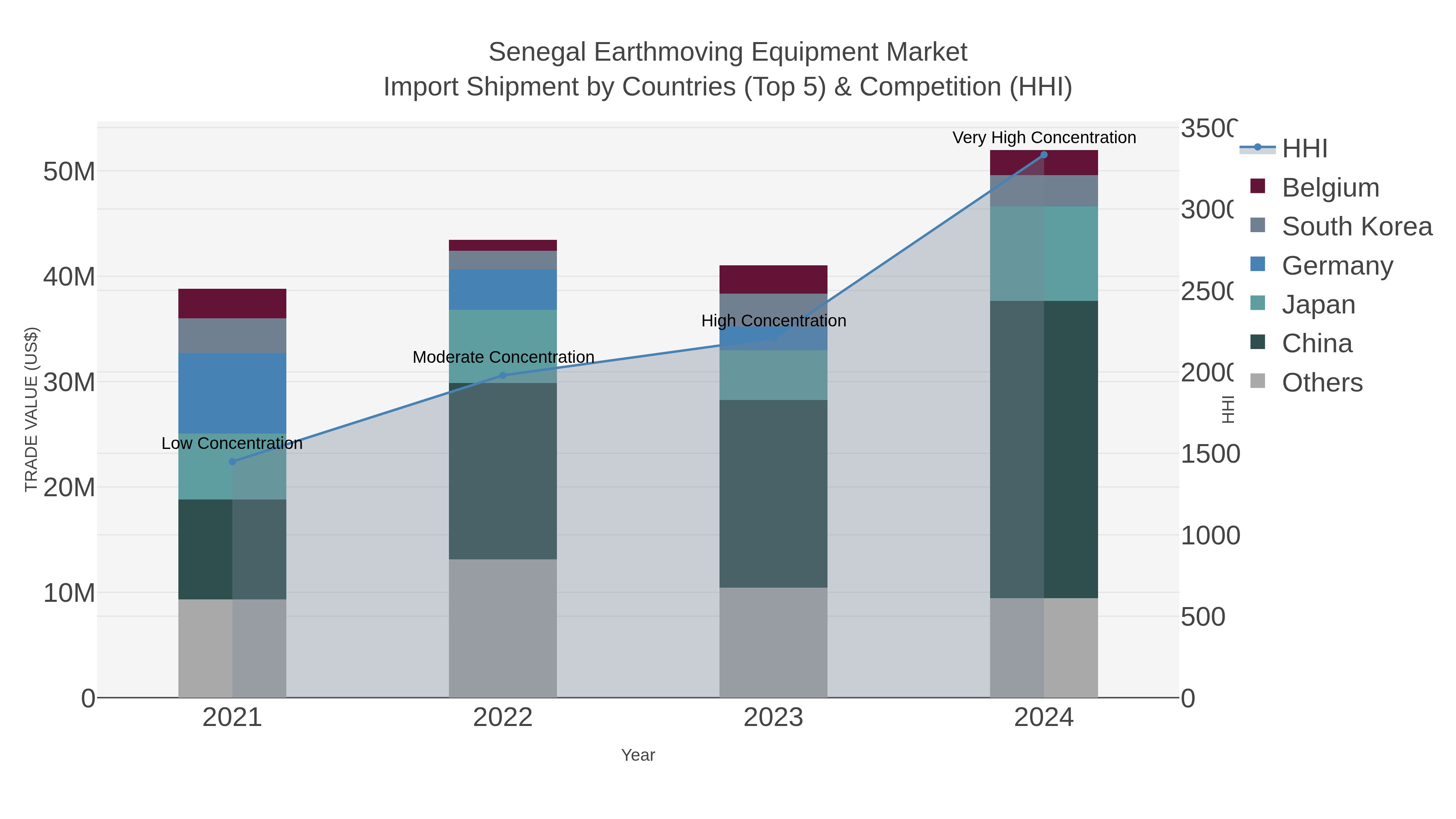 Senegal Earthmoving Equipment Market Import Shipment by Countries (Top 5) & Competition (HHI)