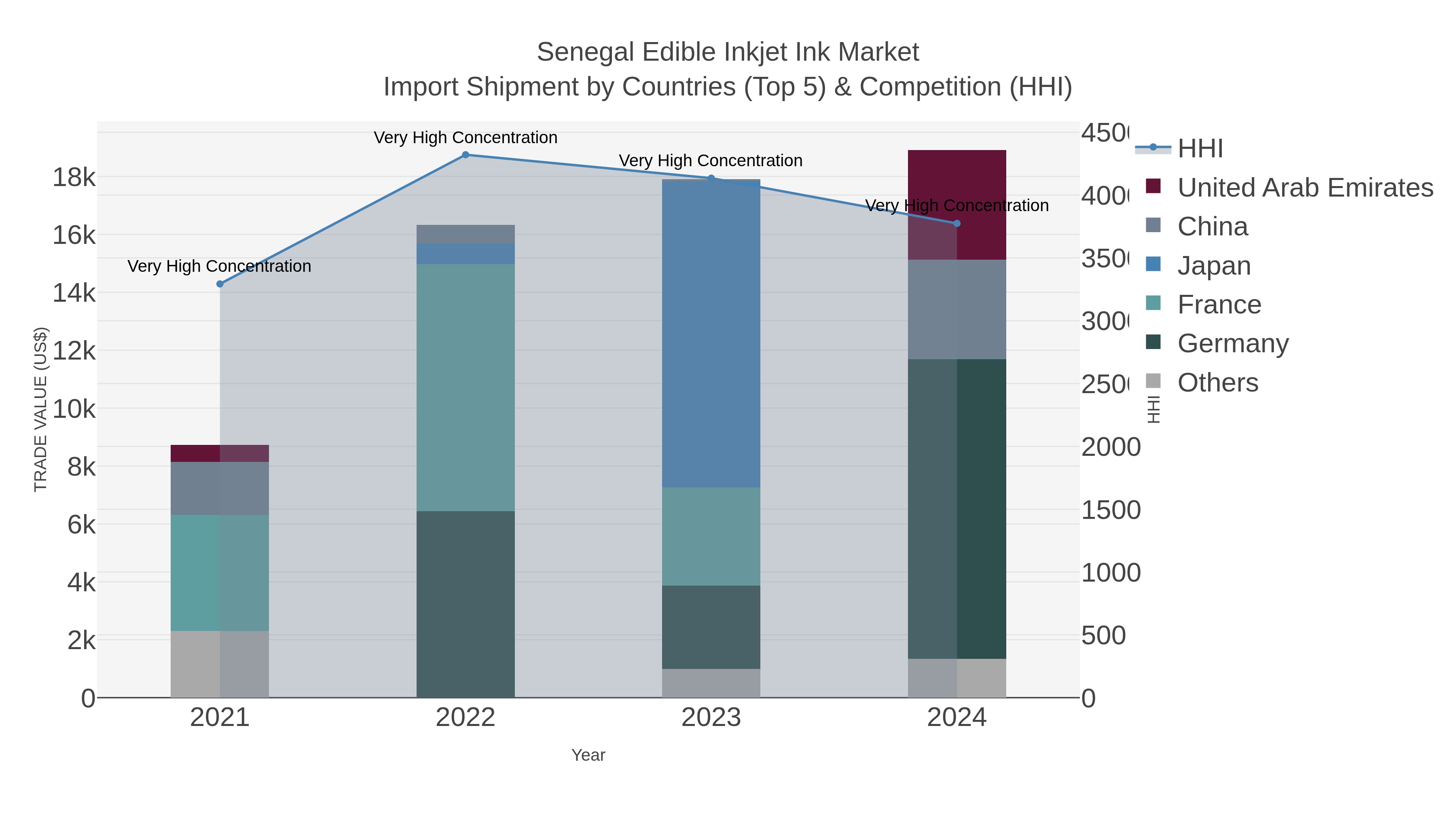 Senegal Edible Inkjet Ink Market Import Shipment by Countries (Top 5) & Competition (HHI)