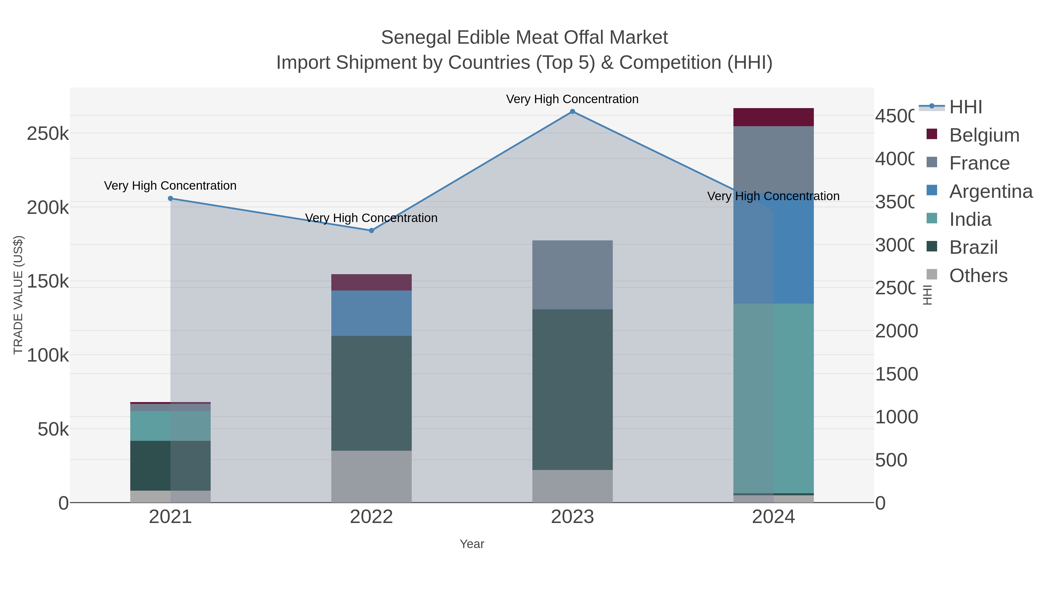 Senegal Edible Meat Offal Market Import Shipment by Countries (Top 5) & Competition (HHI)