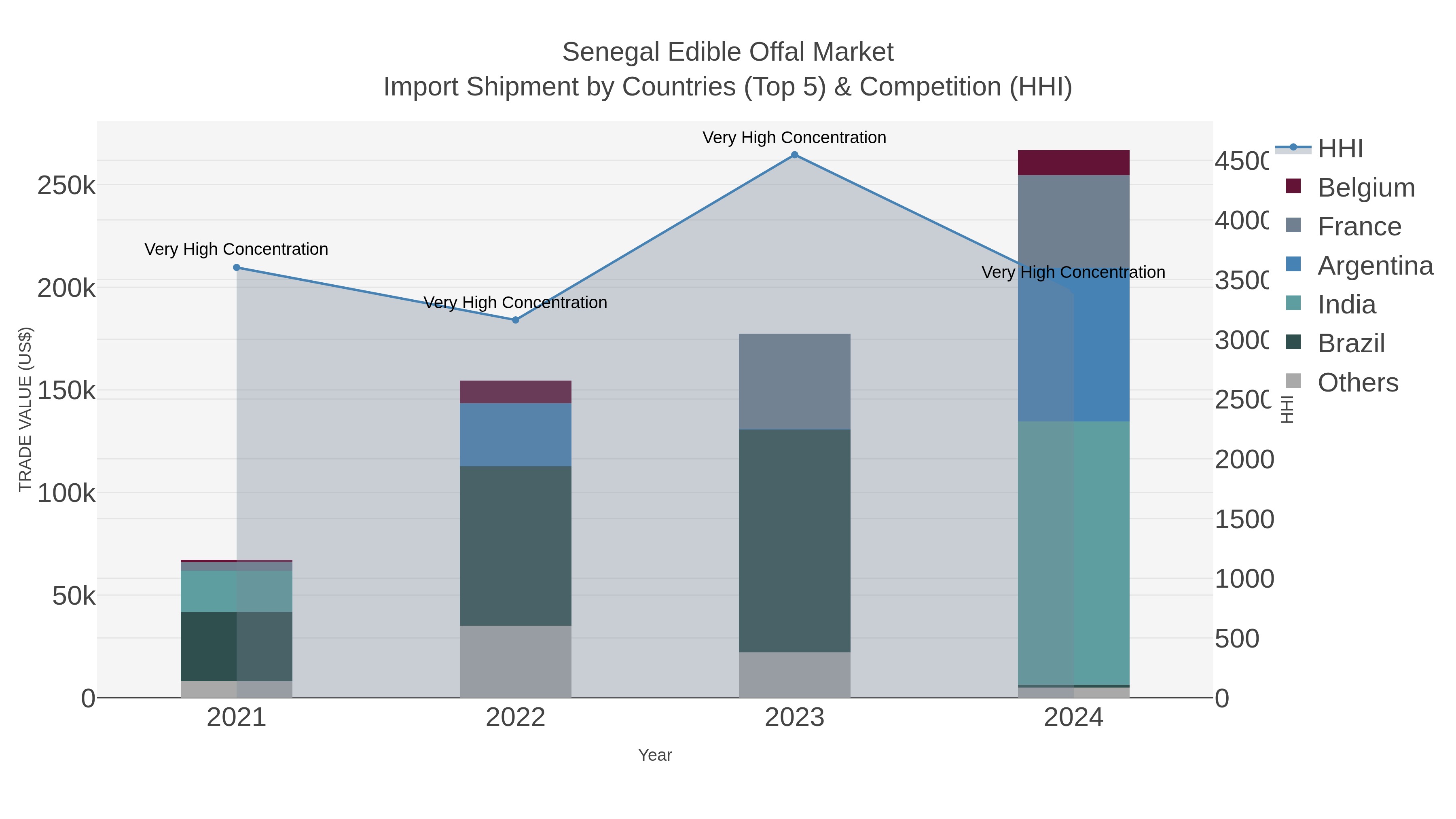 Senegal Edible Offal Market Import Shipment by Countries (Top 5) & Competition (HHI)