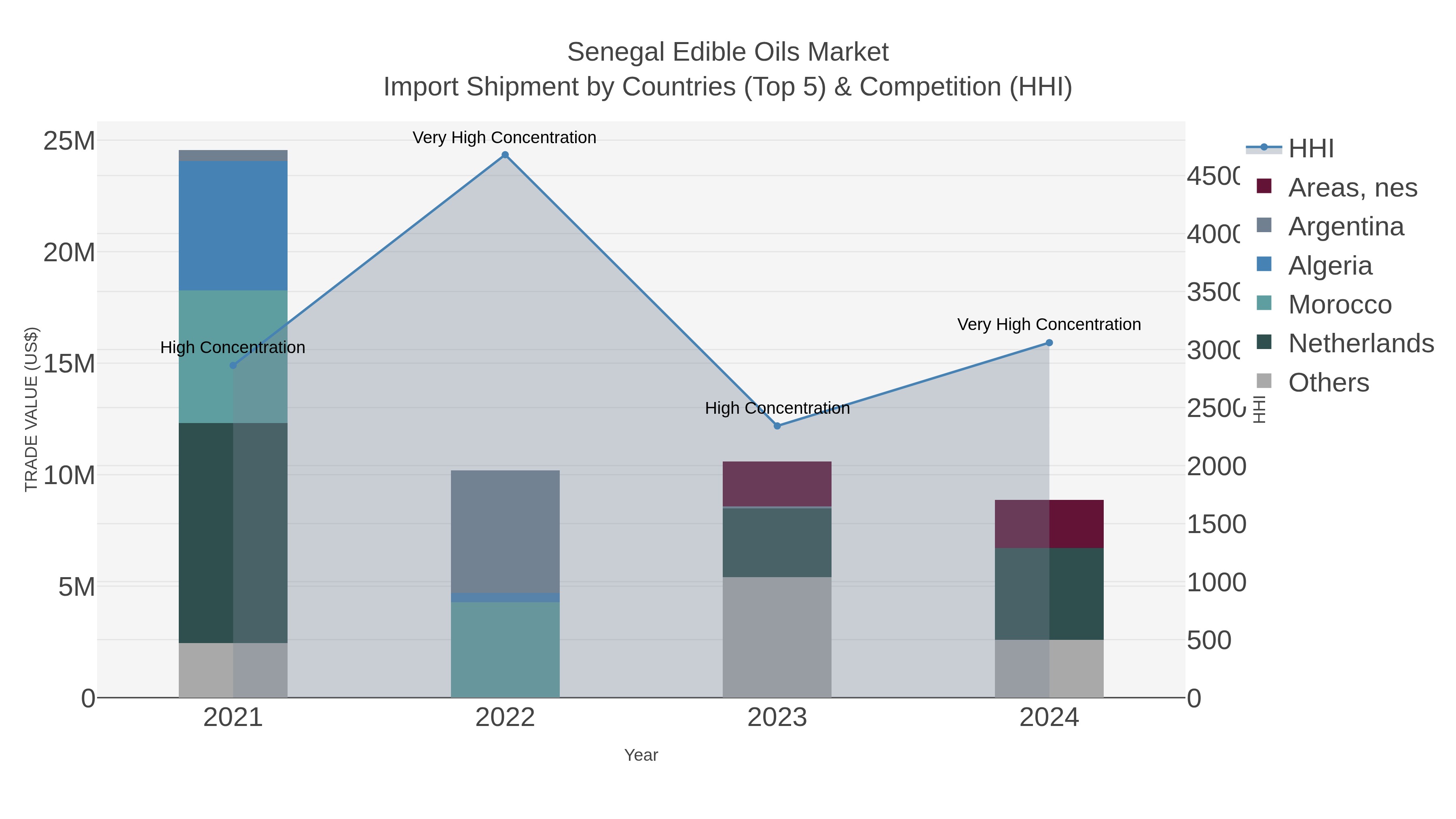 Senegal Edible Oils Market Import Shipment by Countries (Top 5) & Competition (HHI)