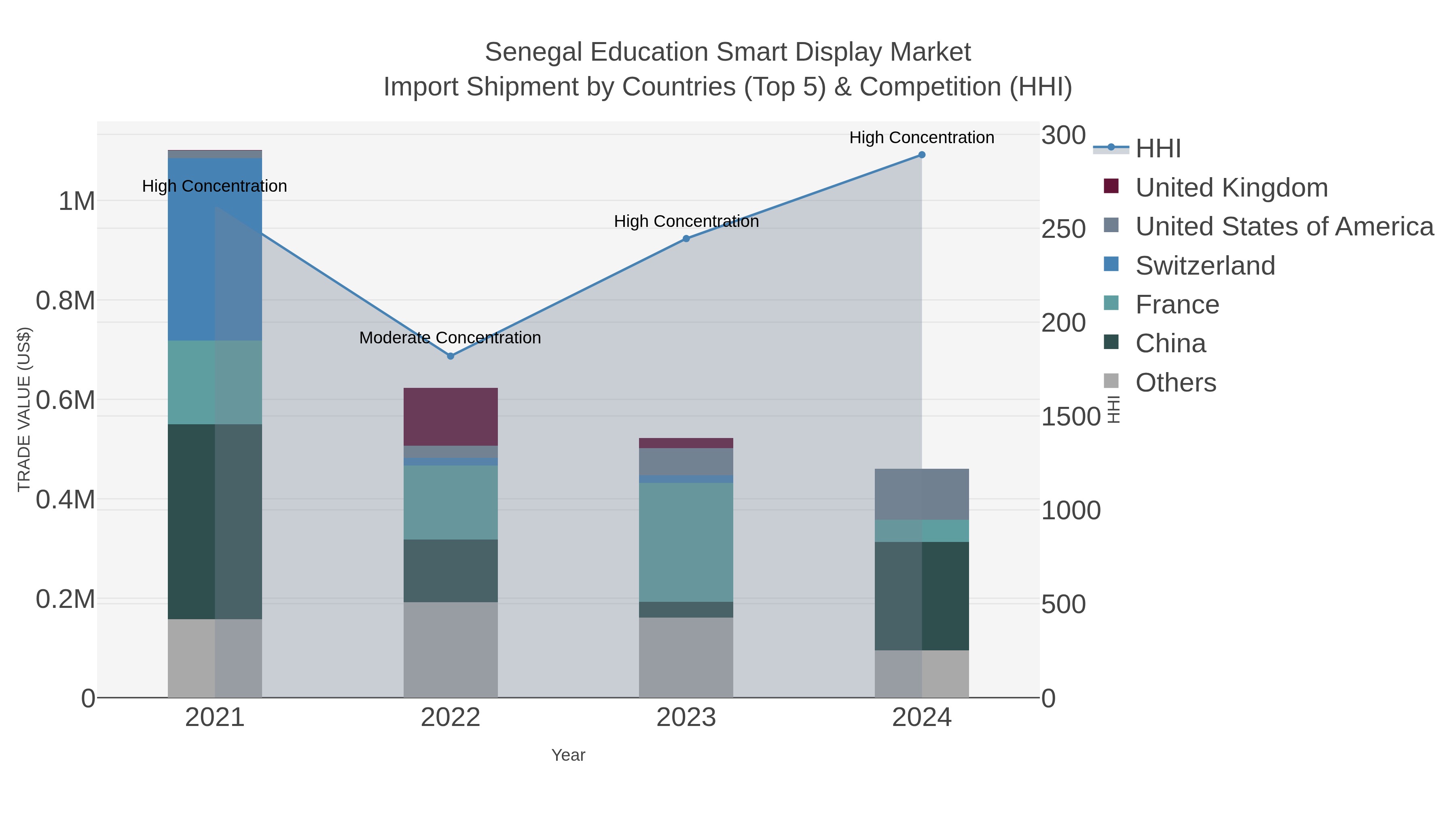 Senegal Education Smart Display Market Import Shipment by Countries (Top 5) & Competition (HHI)
