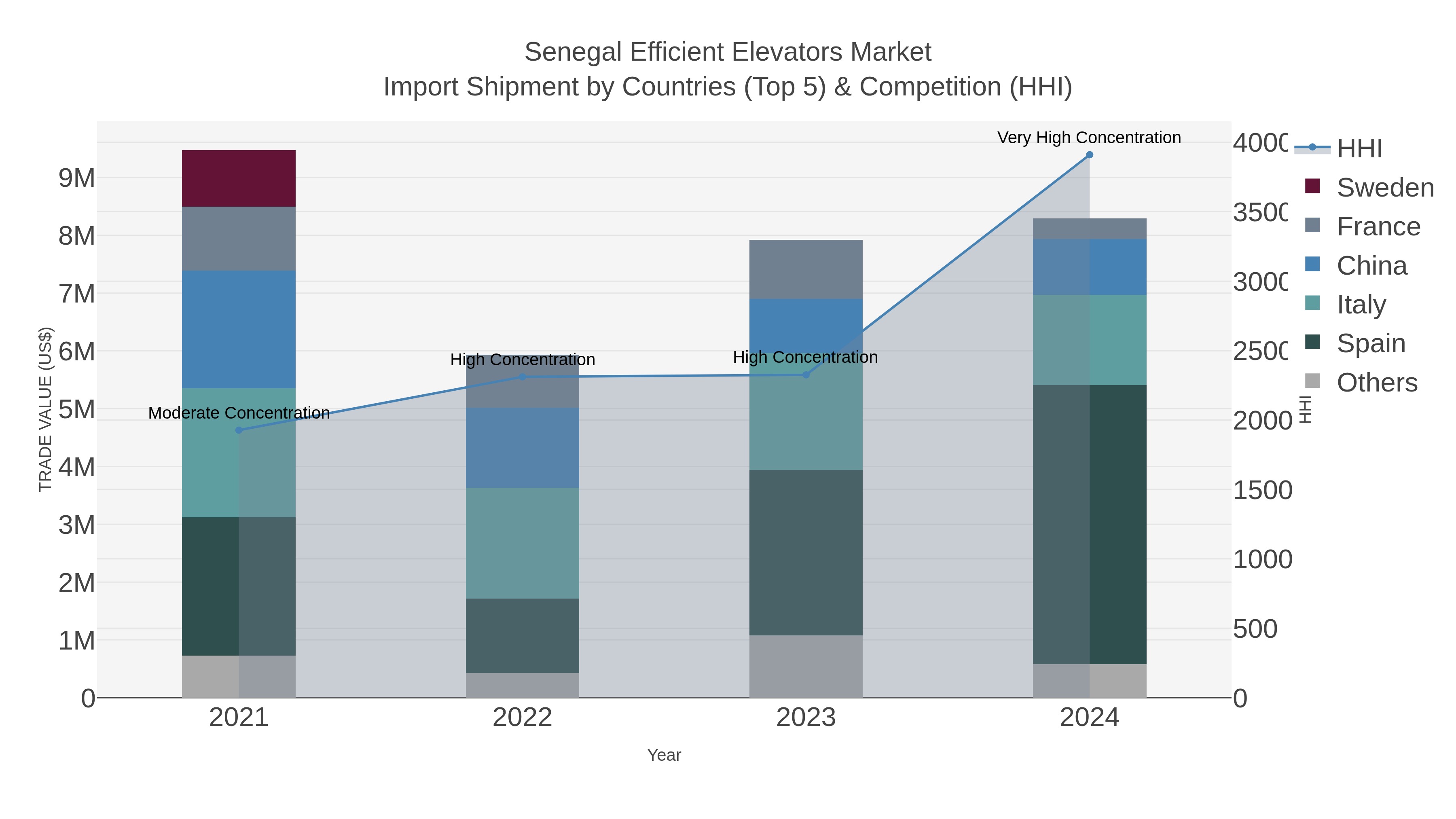 Senegal Efficient Elevators Market Import Shipment by Countries (Top 5) & Competition (HHI)