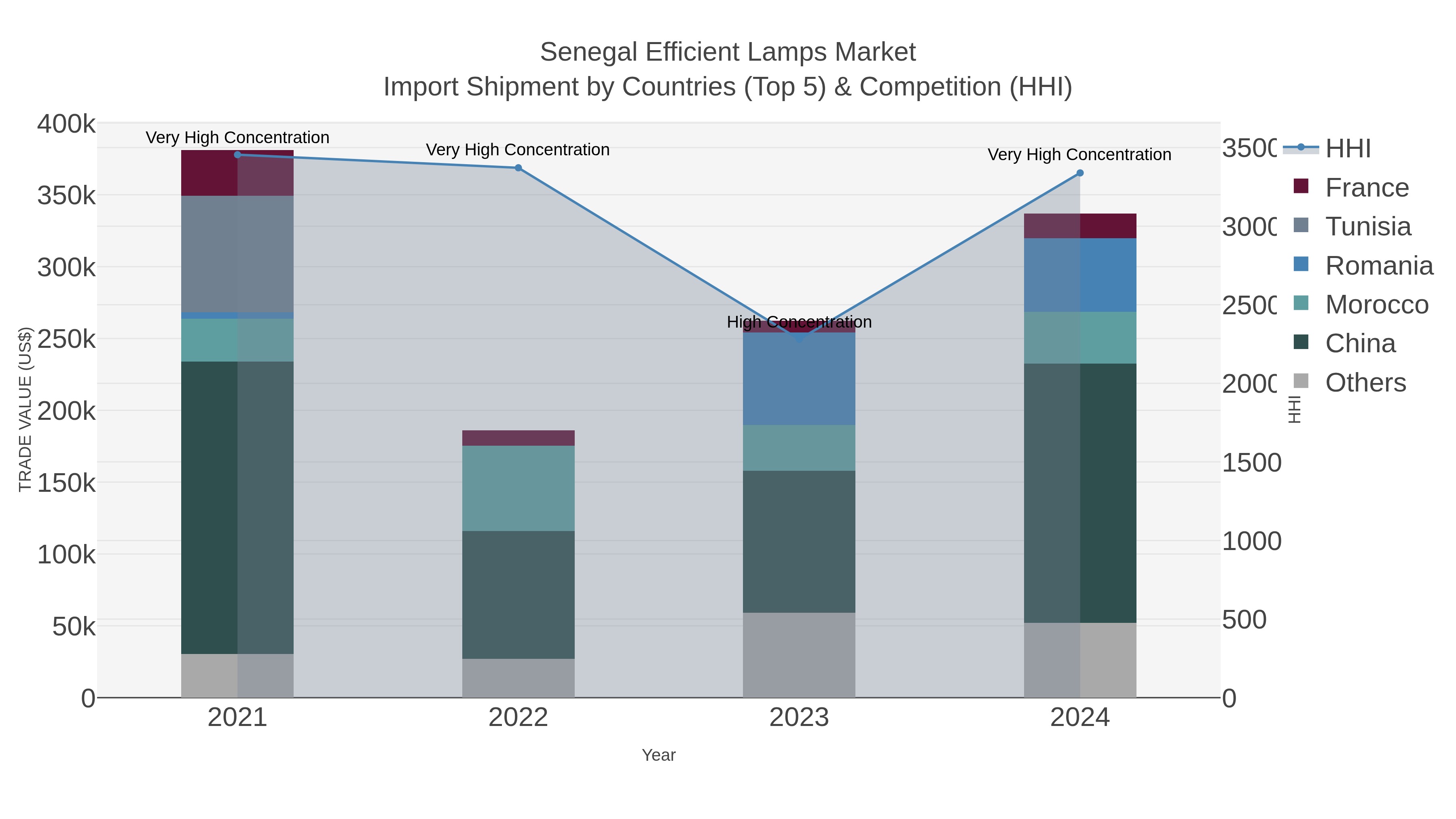 Senegal Efficient Lamps Market Import Shipment by Countries (Top 5) & Competition (HHI)