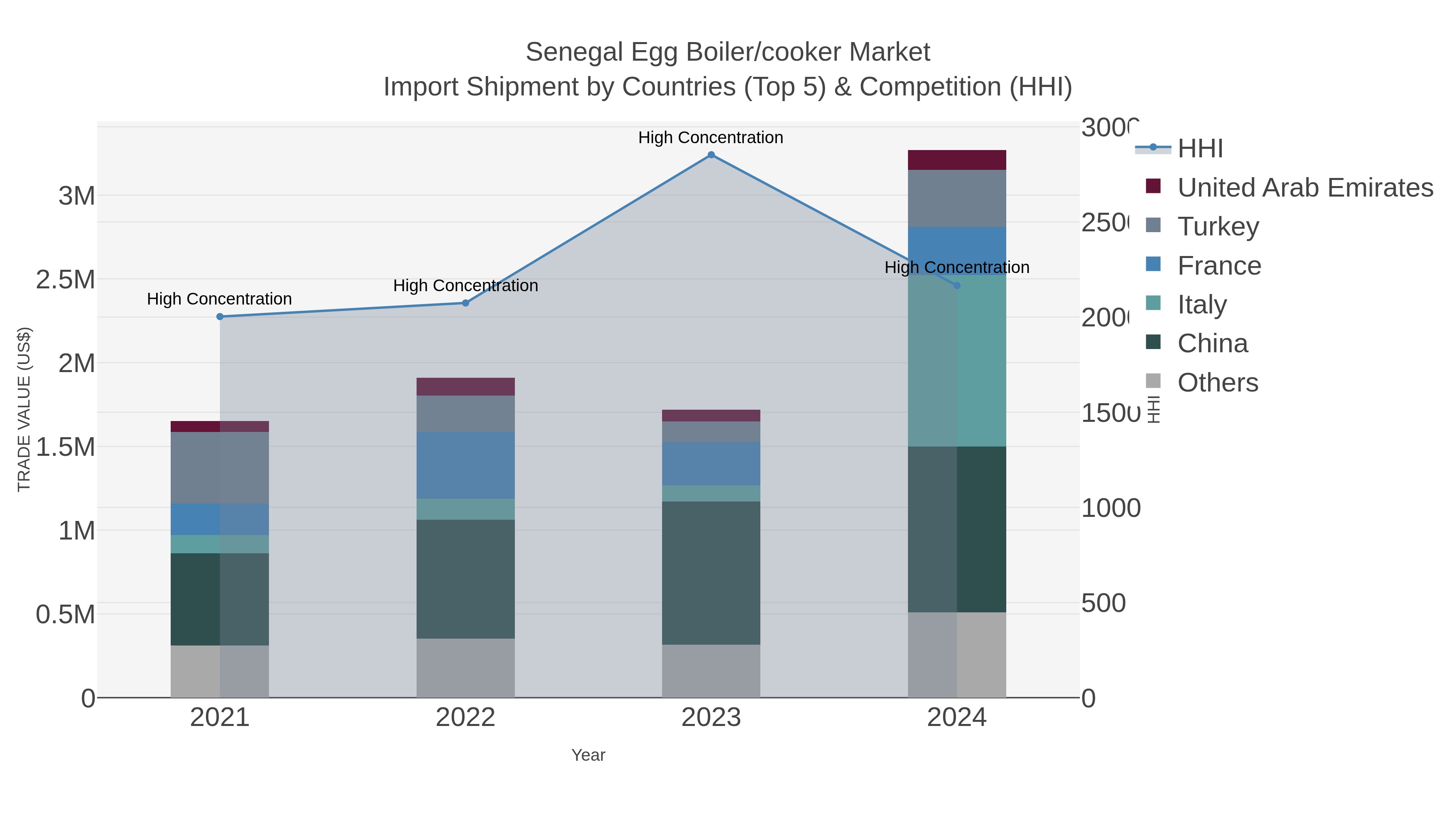 Senegal Egg Boiler/cooker Market Import Shipment by Countries (Top 5) & Competition (HHI)