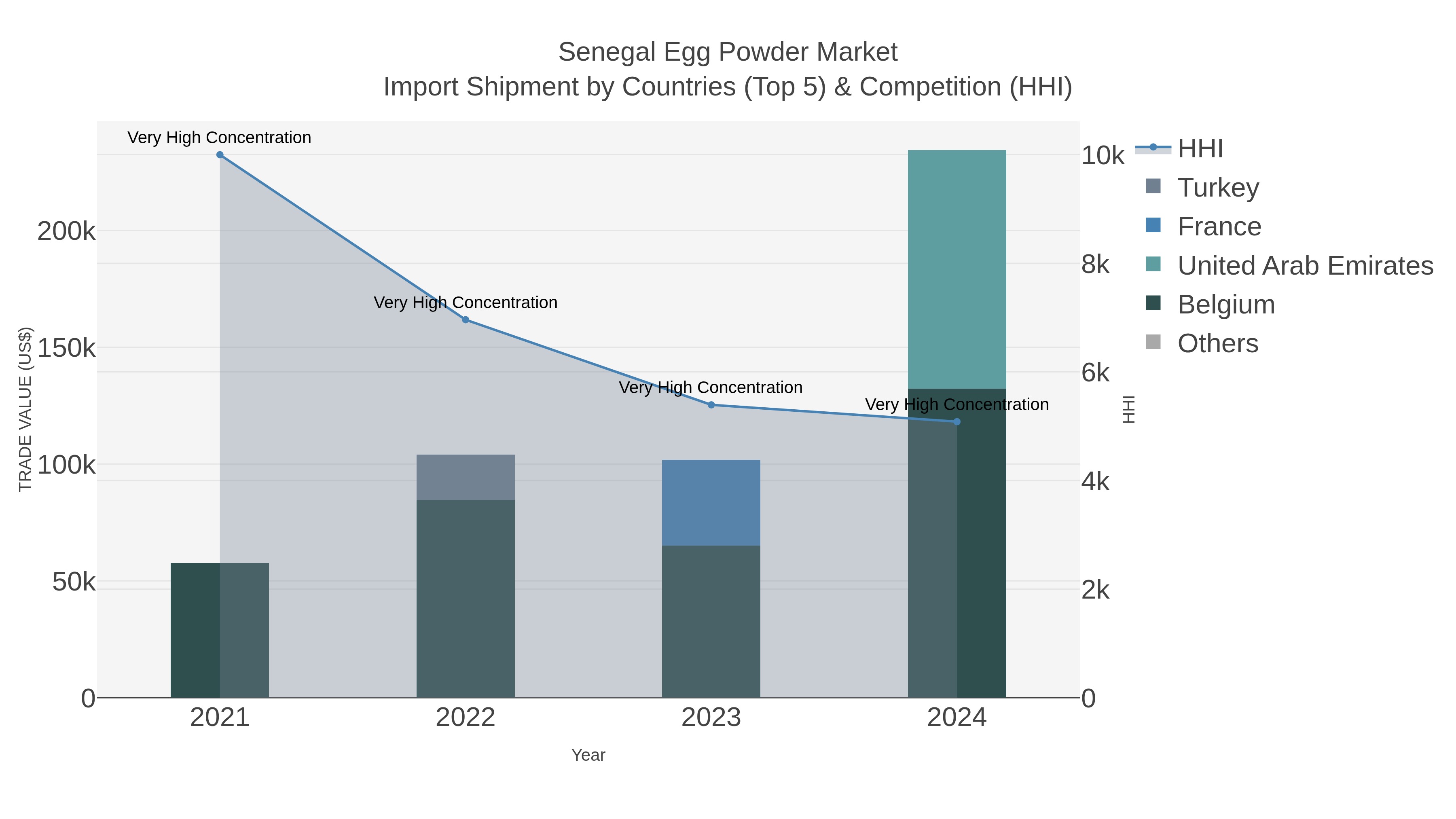 Senegal Egg Powder Market Import Shipment by Countries (Top 5) & Competition (HHI)