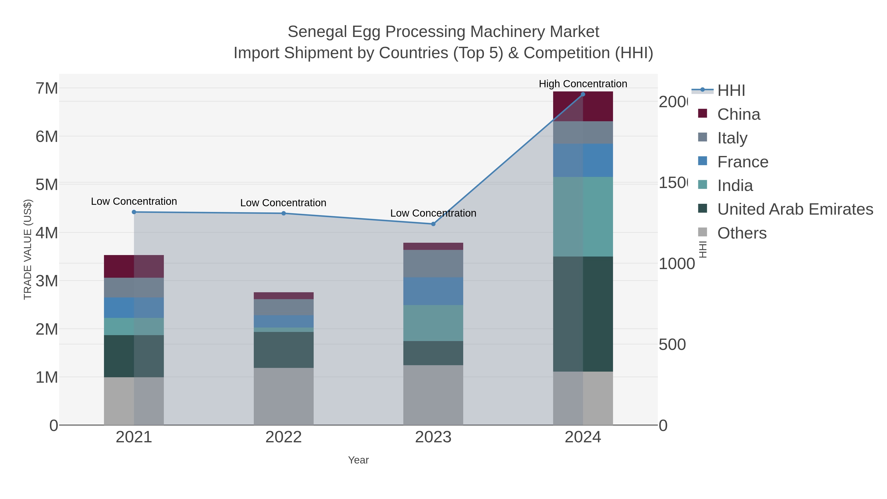 Senegal Egg Processing Machinery Market Import Shipment by Countries (Top 5) & Competition (HHI)