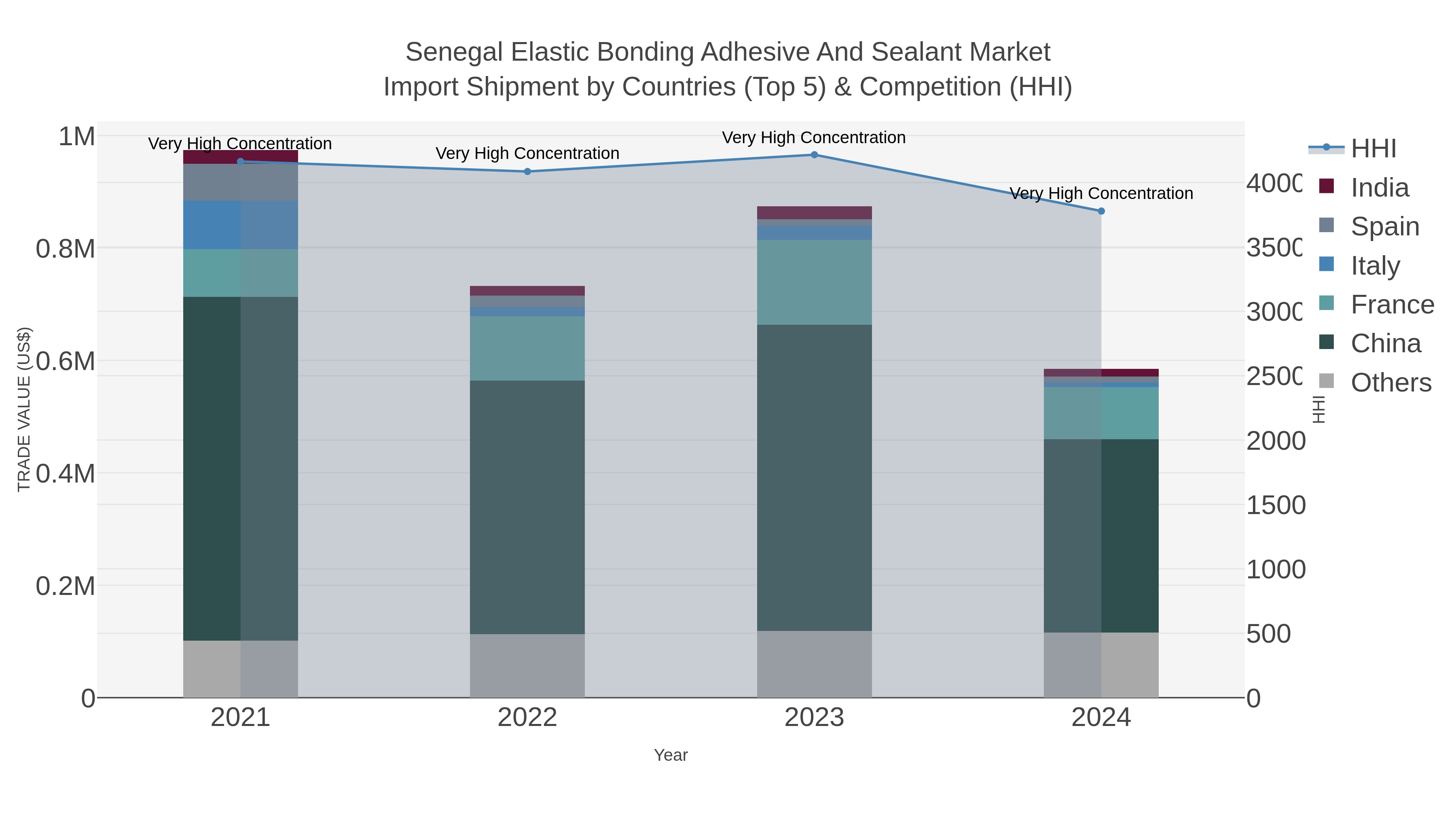 Senegal Elastic Bonding Adhesive And Sealant Market Import Shipment by Countries (Top 5) & Competition (HHI)