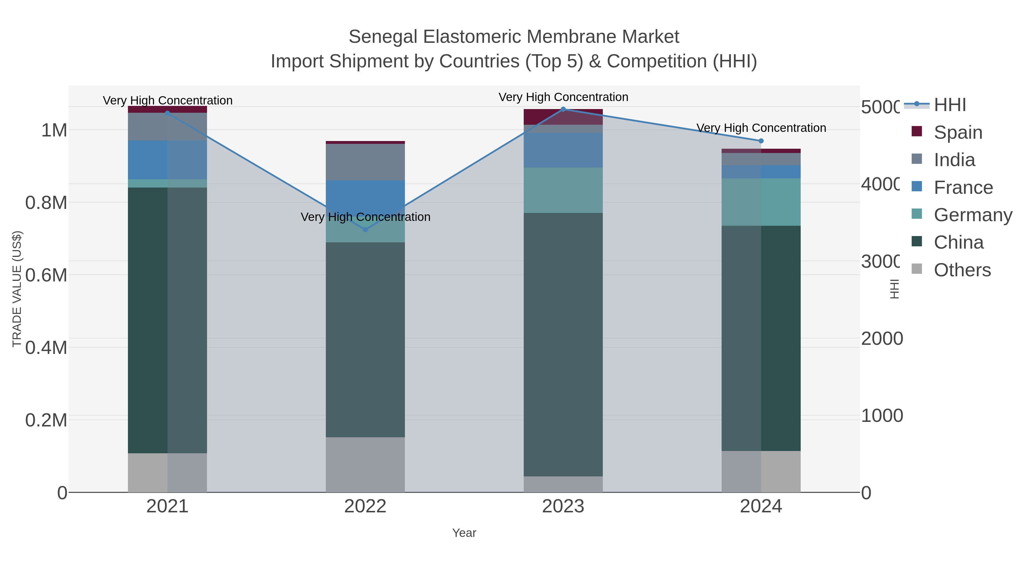 Senegal Elastomeric Membrane Market Import Shipment by Countries (Top 5) & Competition (HHI)