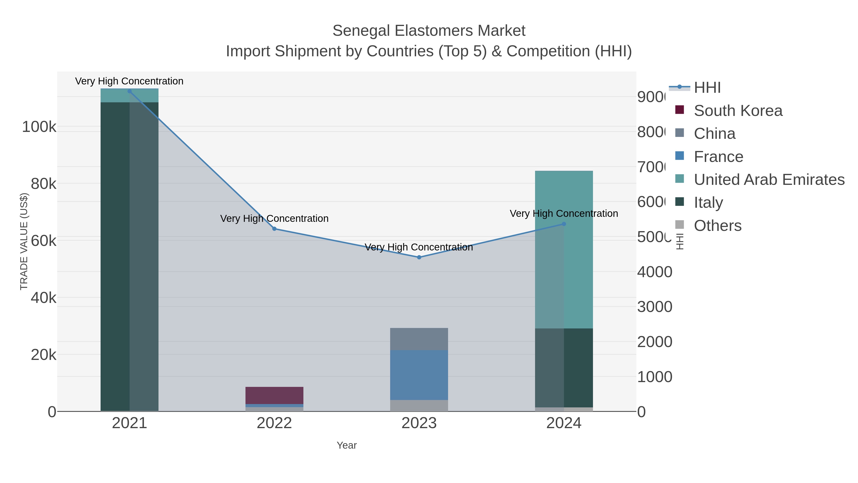 Senegal Elastomers Market Import Shipment by Countries (Top 5) & Competition (HHI)
