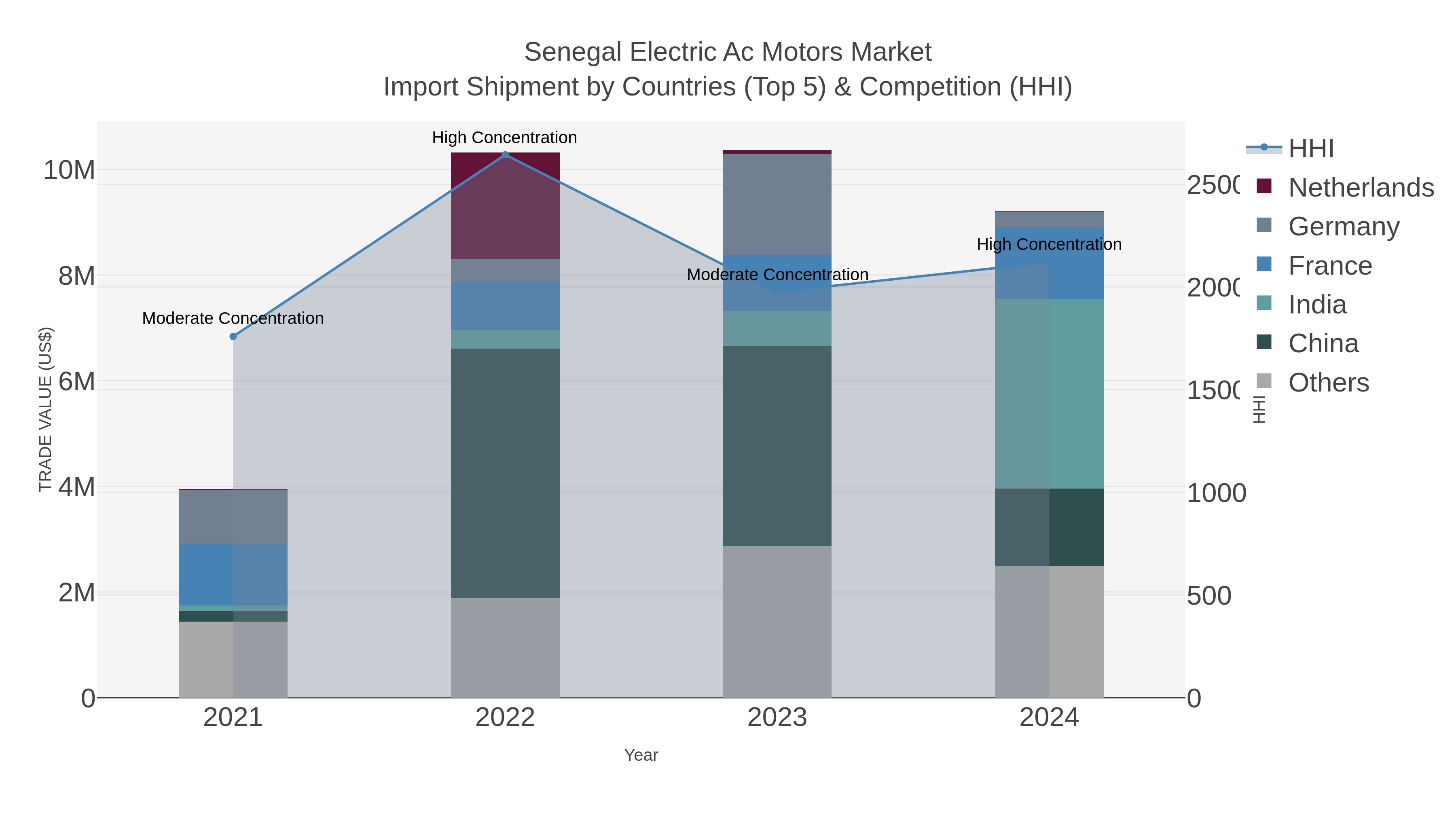 Senegal Electric Ac Motors Market Import Shipment by Countries (Top 5) & Competition (HHI)