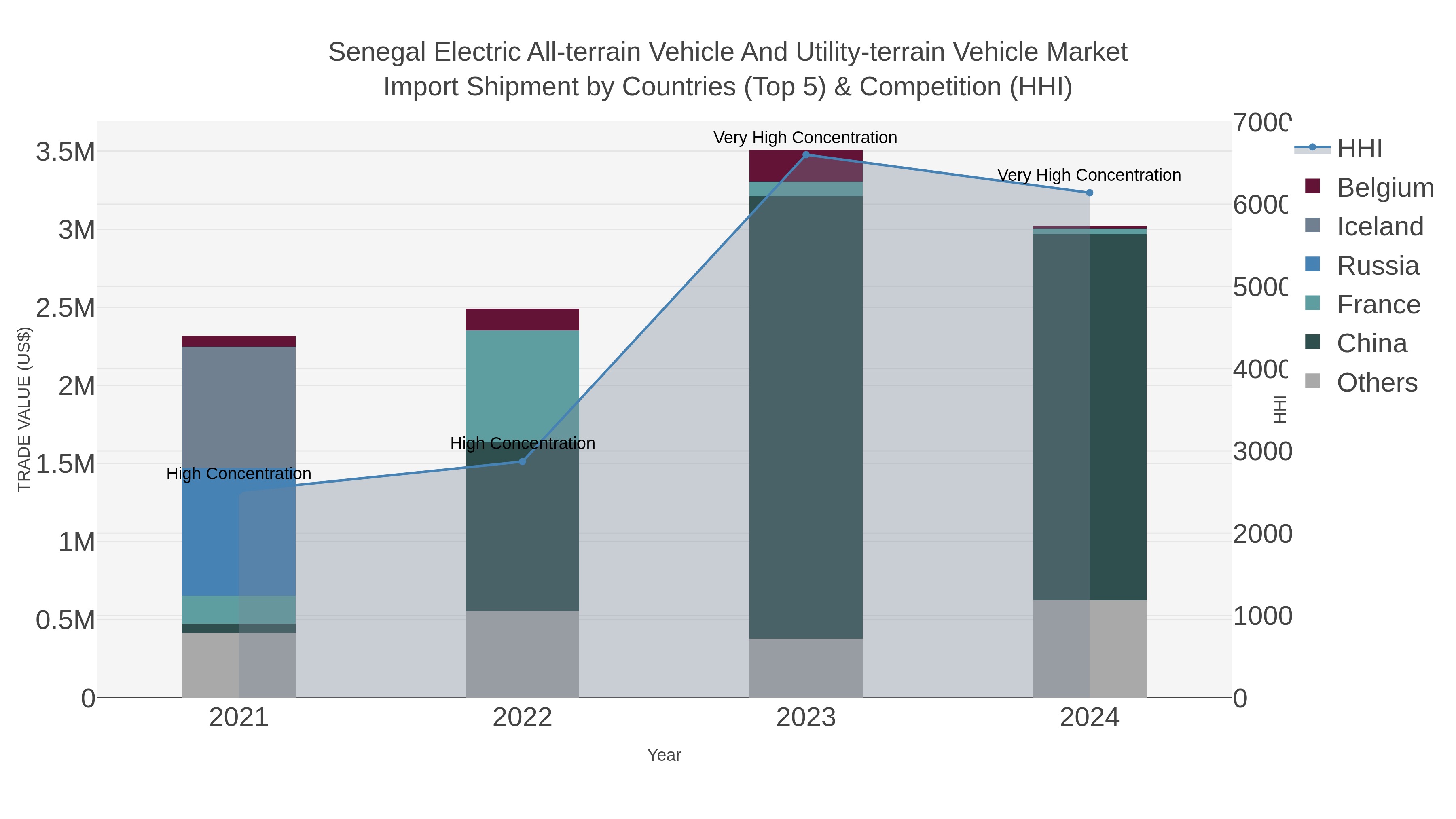 Senegal Electric All-terrain Vehicle And Utility-terrain Vehicle Market Import Shipment by Countries (Top 5) & Competition (HHI)