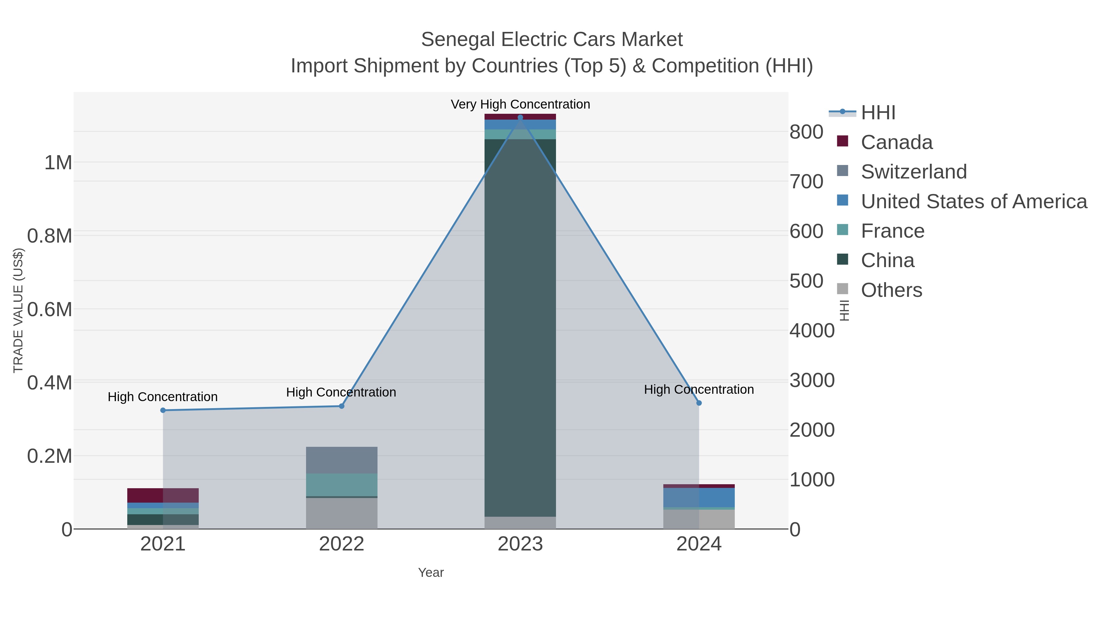 Senegal Electric Cars Market Import Shipment by Countries (Top 5) & Competition (HHI)