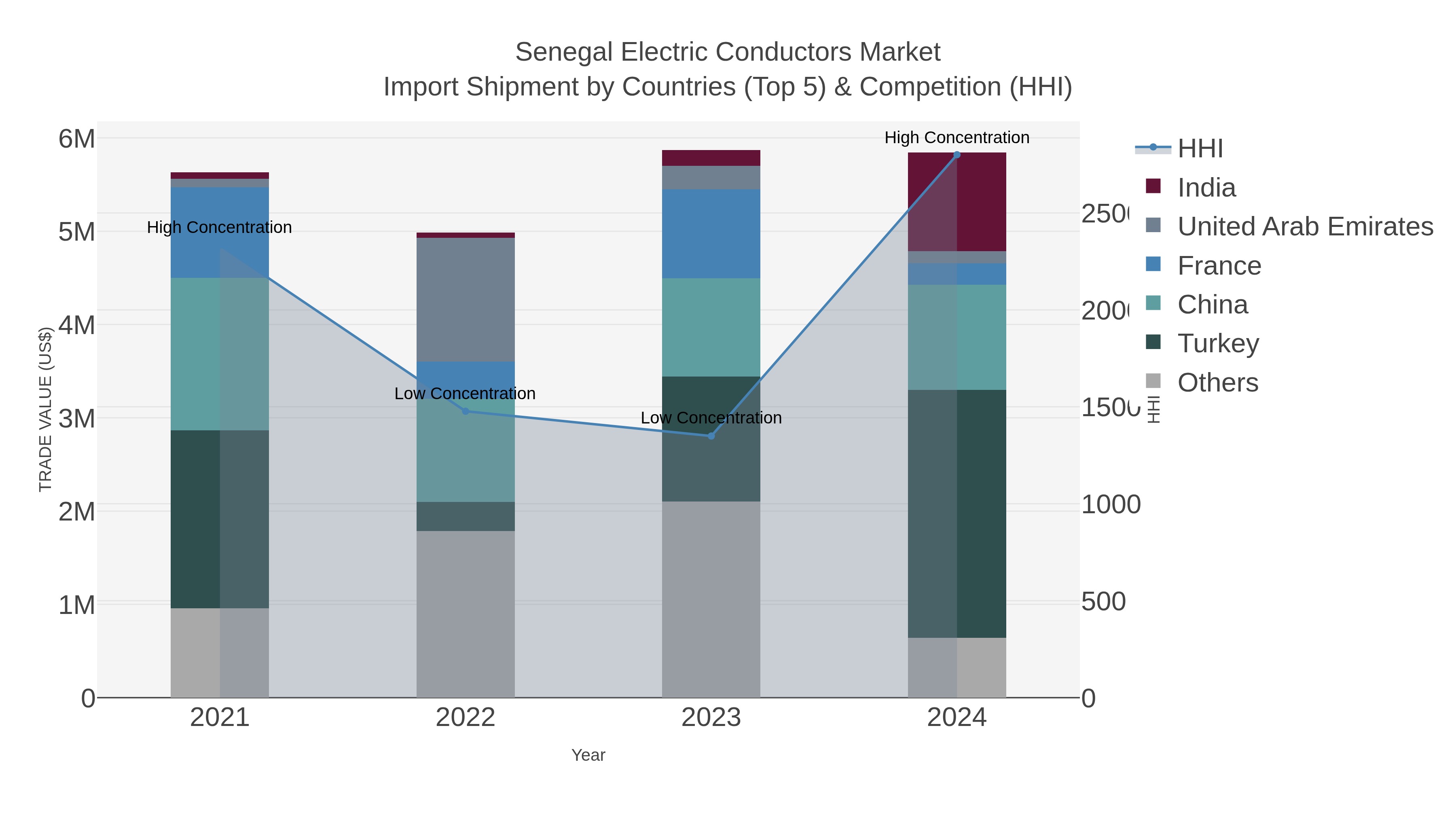 Senegal Electric Conductors Market Import Shipment by Countries (Top 5) & Competition (HHI)