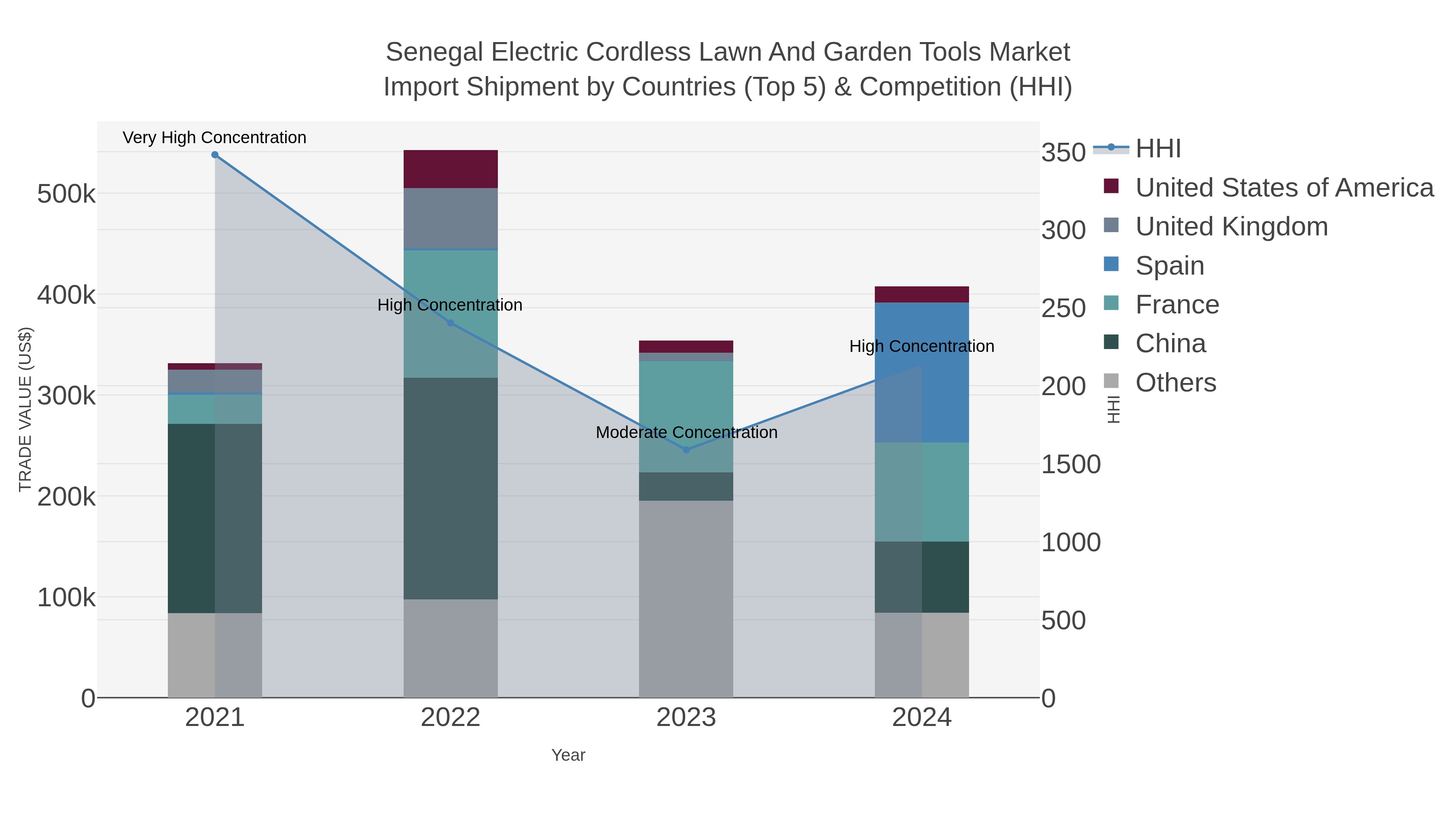 Senegal Electric Cordless Lawn And Garden Tools Market Import Shipment by Countries (Top 5) & Competition (HHI)