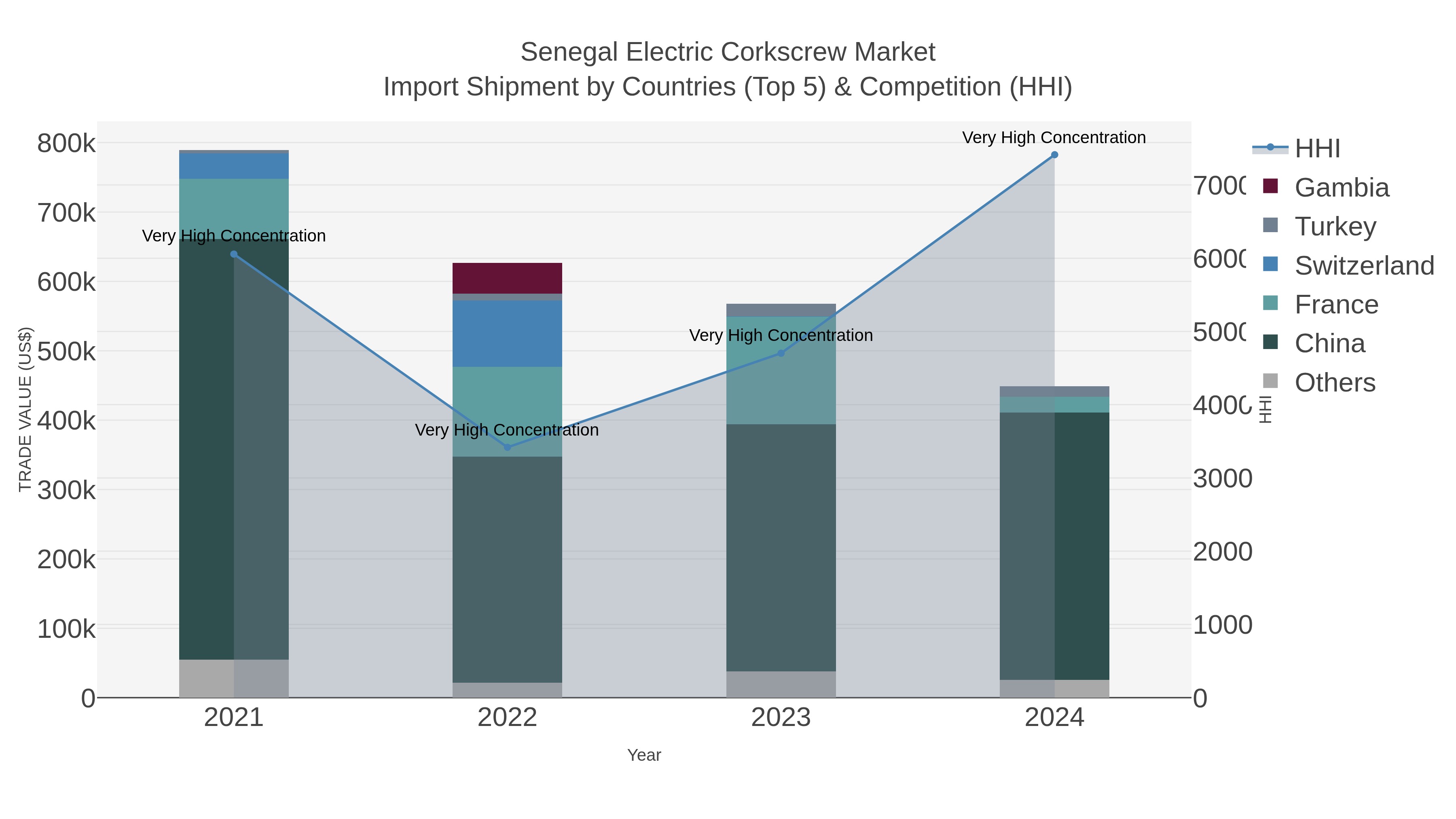 Senegal Electric Corkscrew Market Import Shipment by Countries (Top 5) & Competition (HHI)