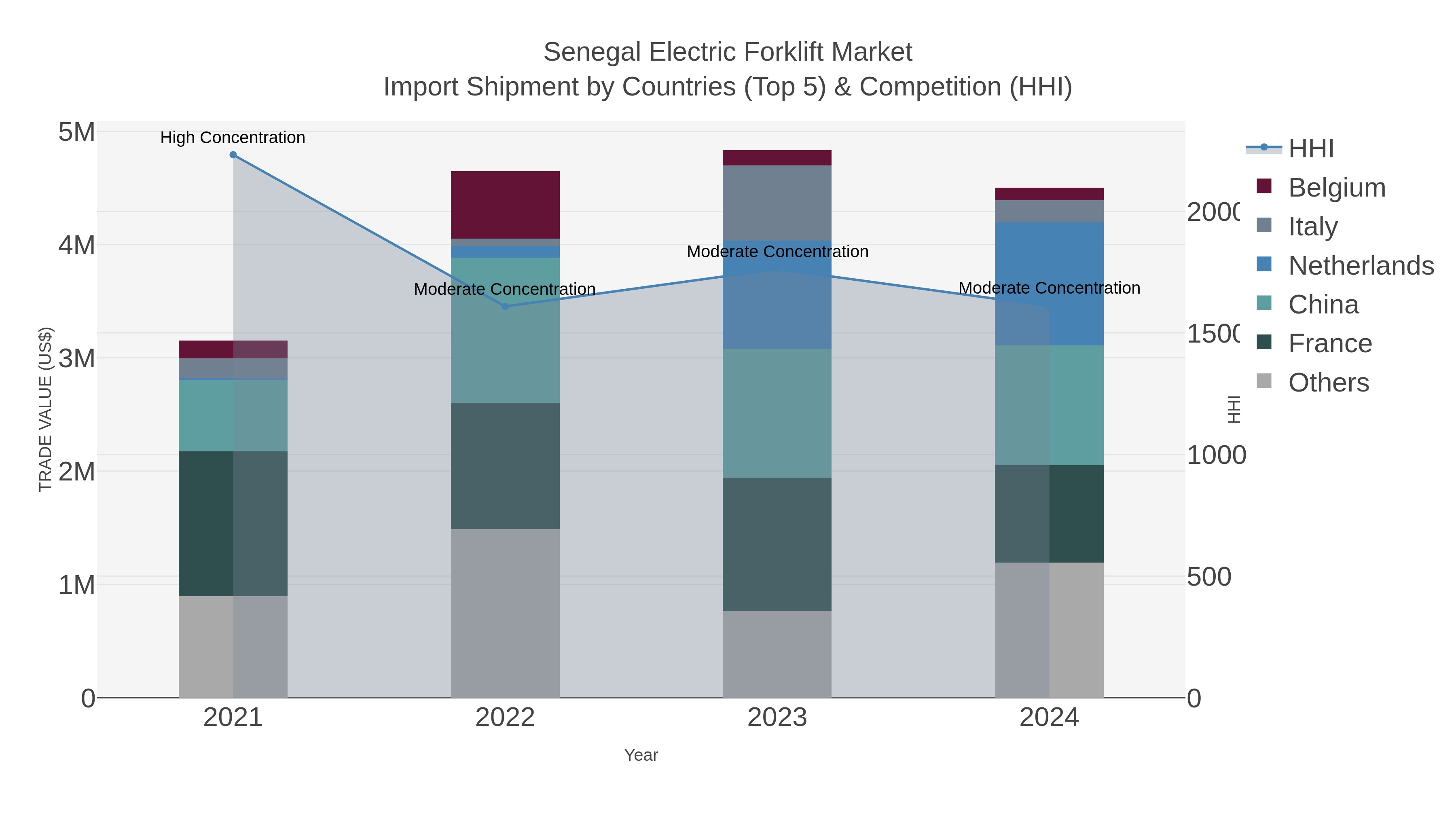 Senegal Electric Forklift Market Import Shipment by Countries (Top 5) & Competition (HHI)
