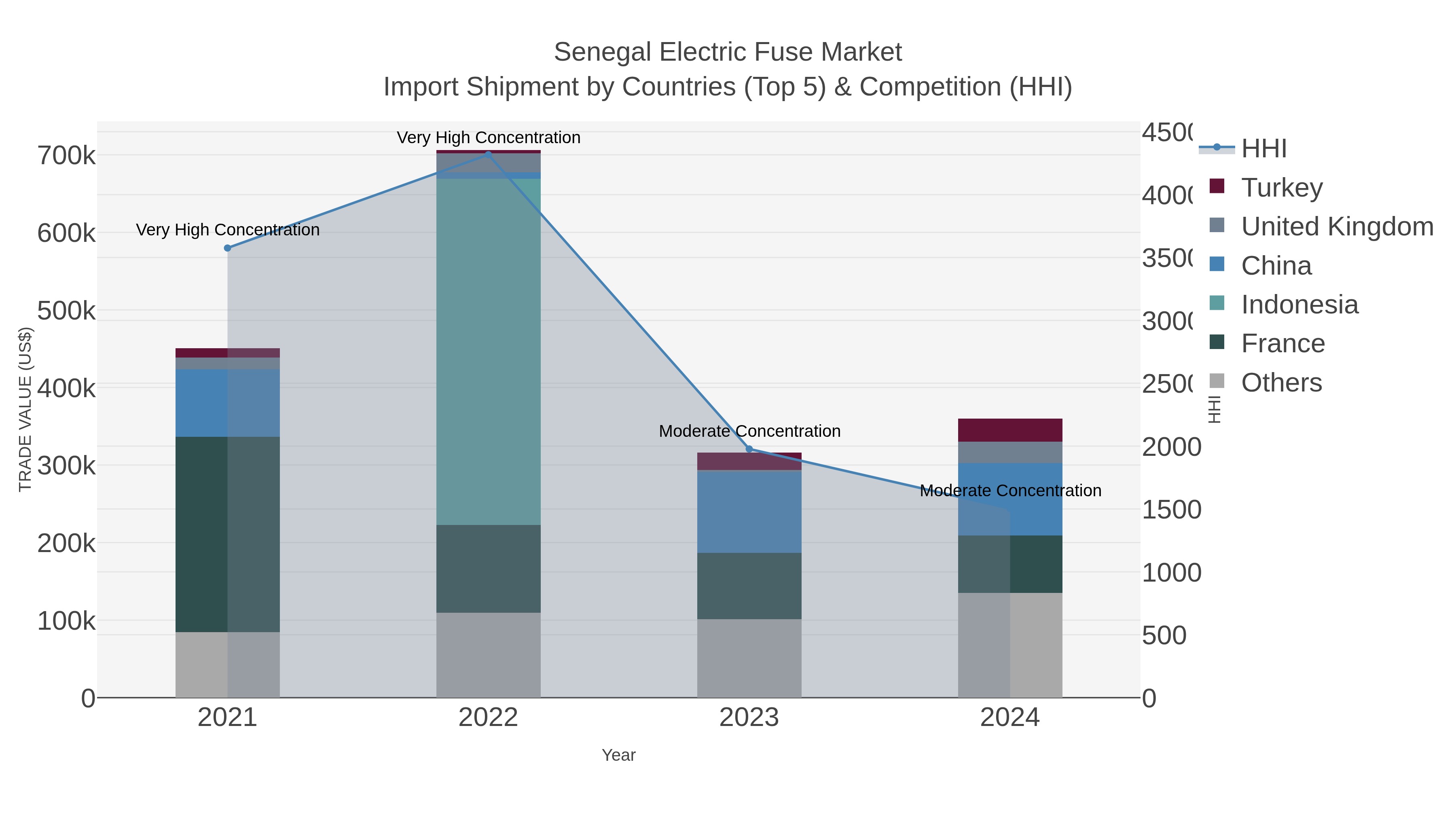 Senegal Electric Fuse Market Import Shipment by Countries (Top 5) & Competition (HHI)