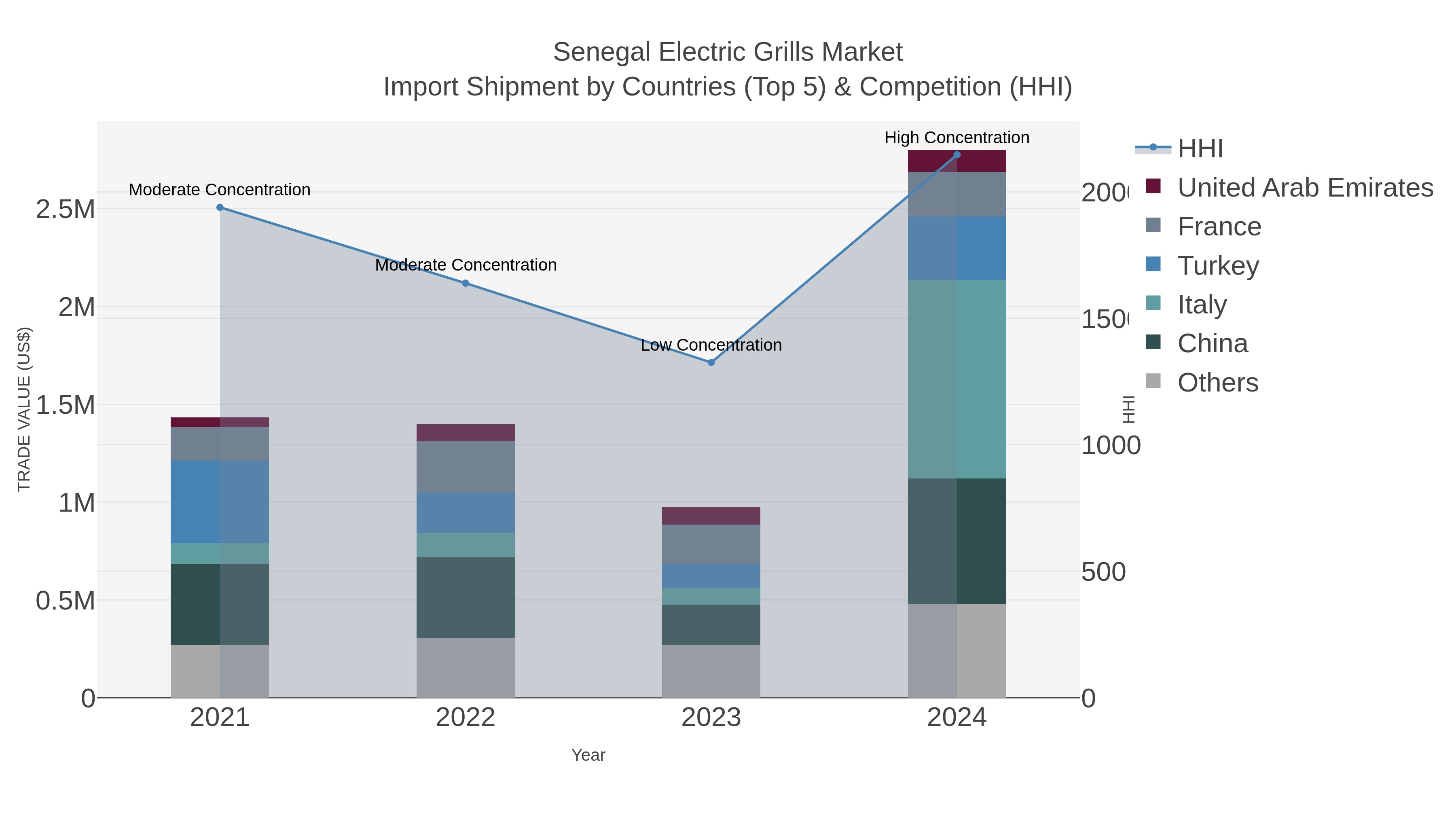 Senegal Electric Grills Market Import Shipment by Countries (Top 5) & Competition (HHI)