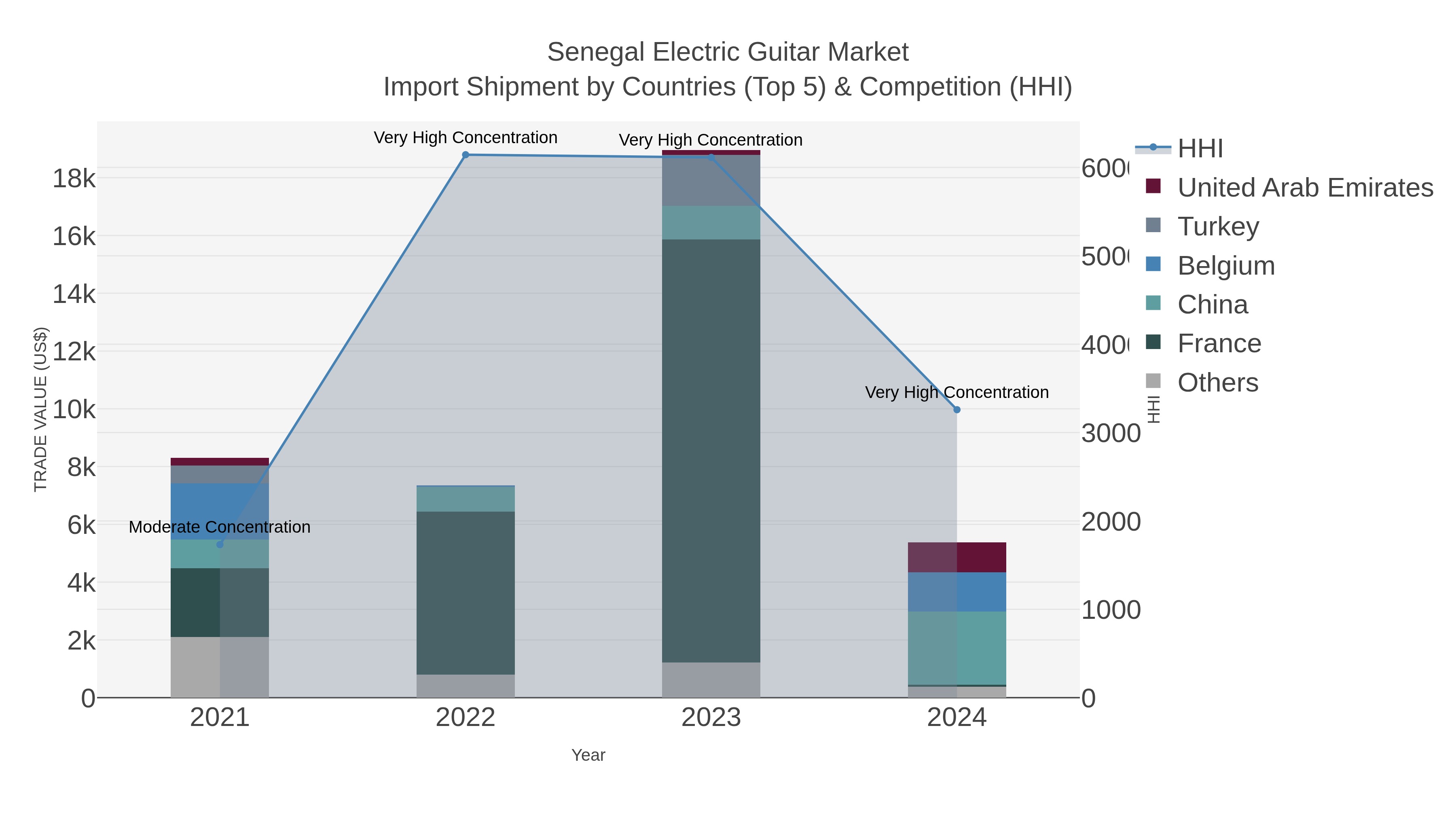 Senegal Electric Guitar Market Import Shipment by Countries (Top 5) & Competition (HHI)