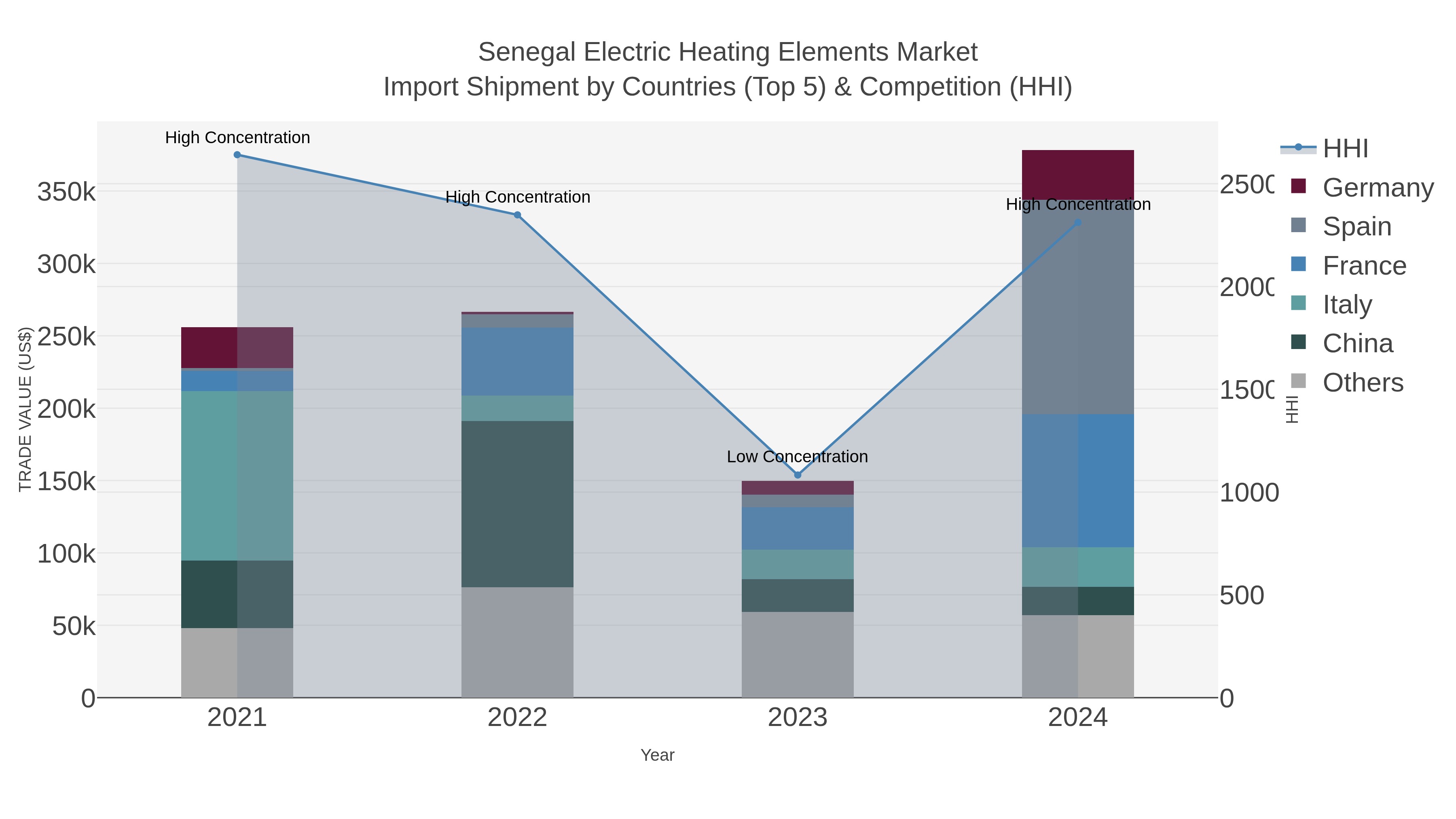 Senegal Electric Heating Elements Market Import Shipment by Countries (Top 5) & Competition (HHI)