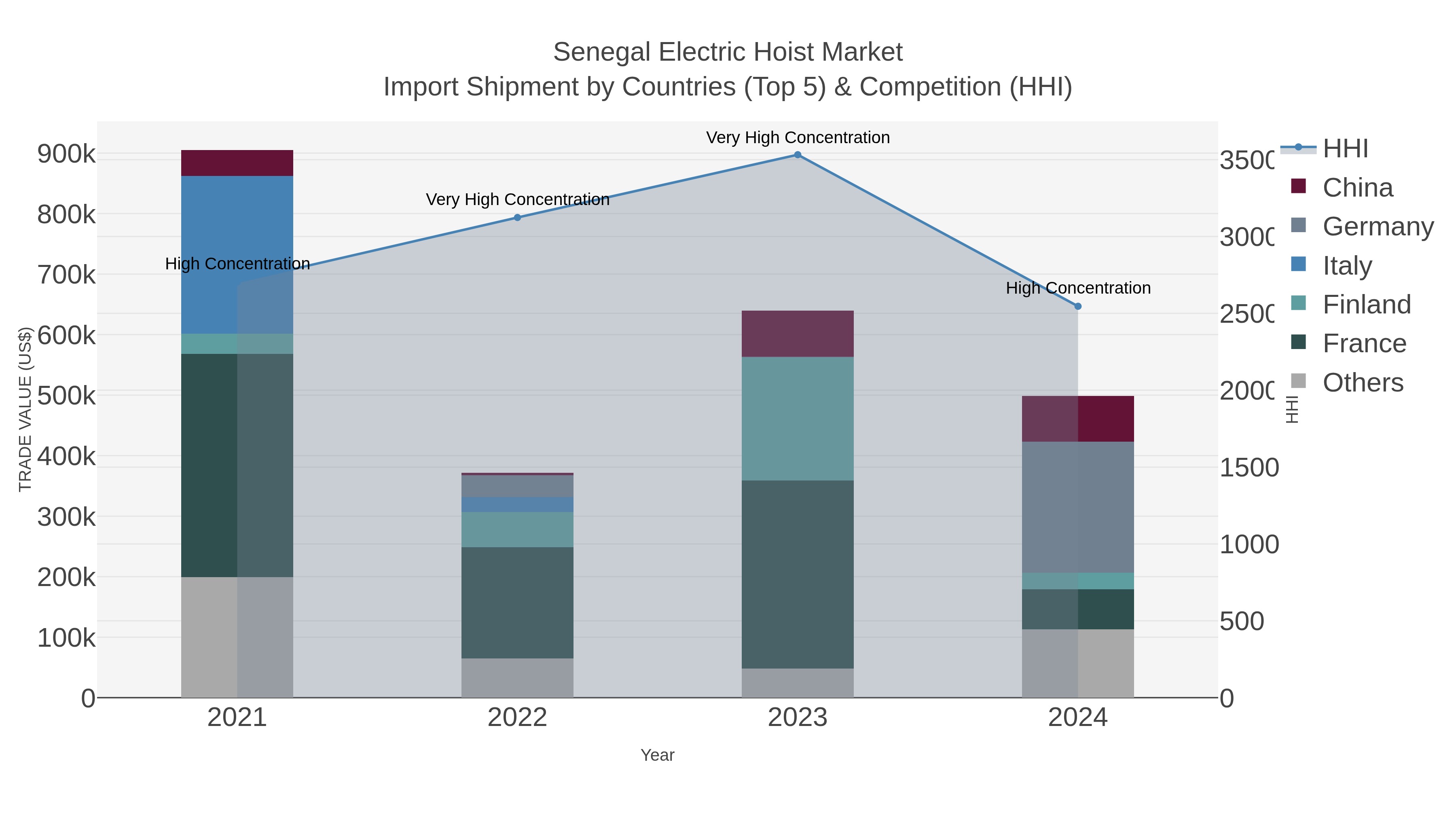 Senegal Electric Hoist Market Import Shipment by Countries (Top 5) & Competition (HHI)